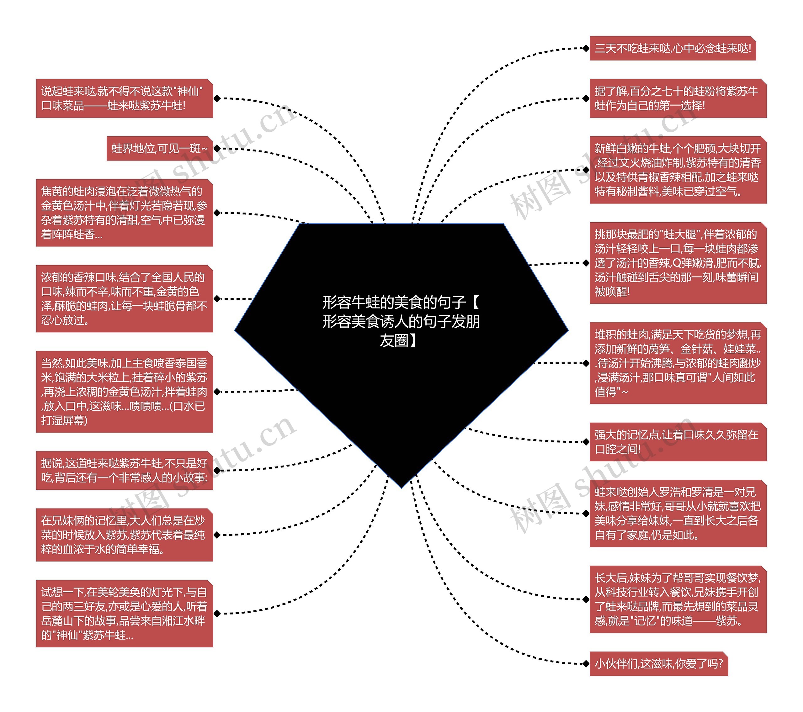 形容牛蛙的美食的句子【形容美食诱人的句子发朋友圈】思维导图