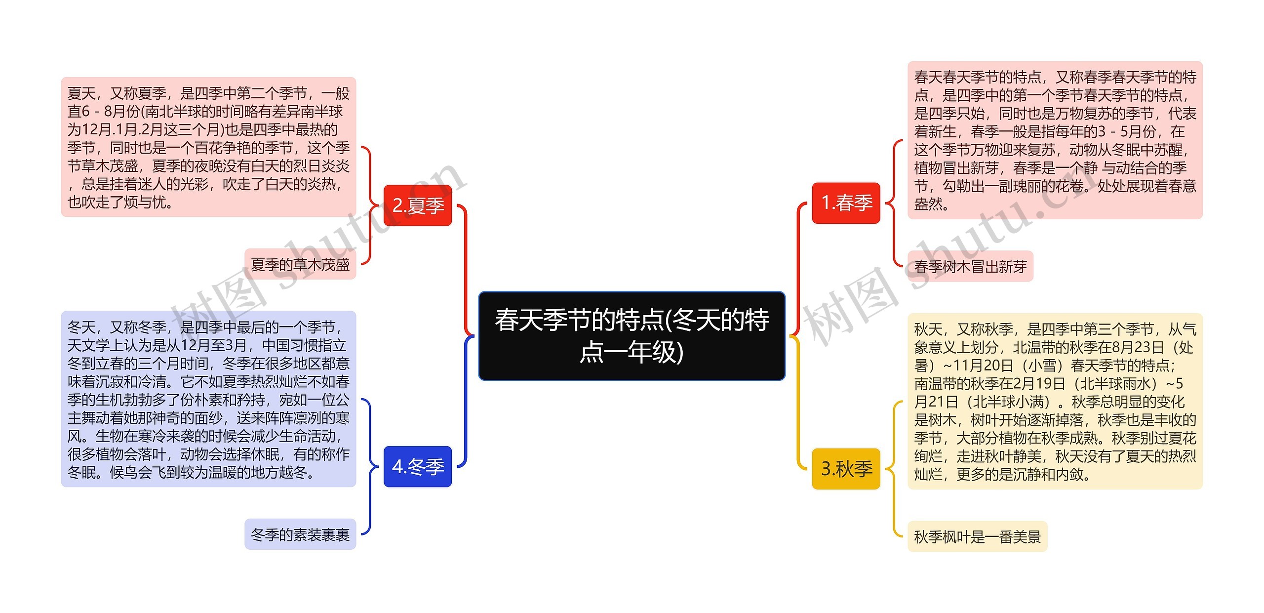 春天季节的特点(冬天的特点一年级)思维导图