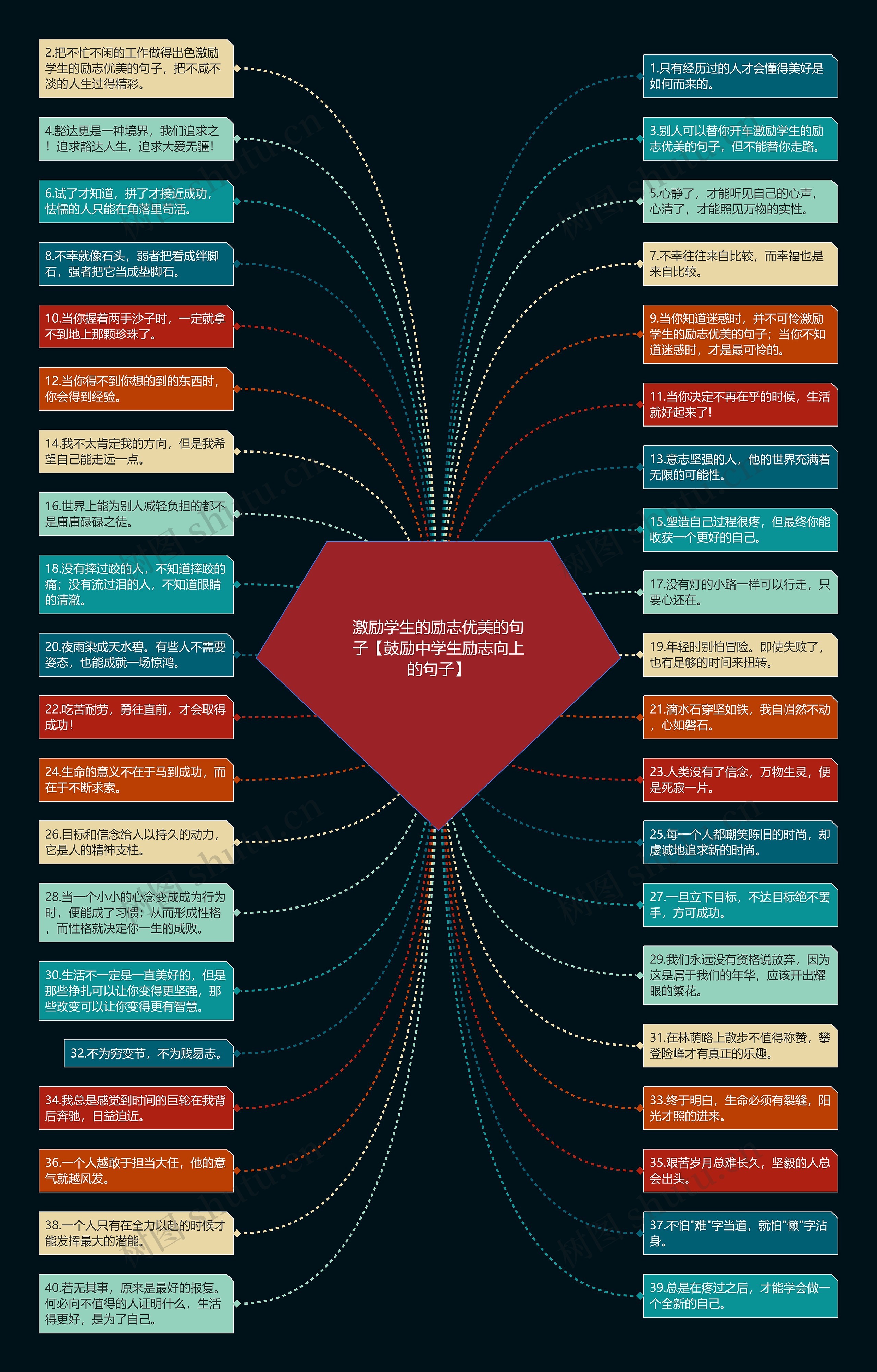 激励学生的励志优美的句子【鼓励中学生励志向上的句子】思维导图