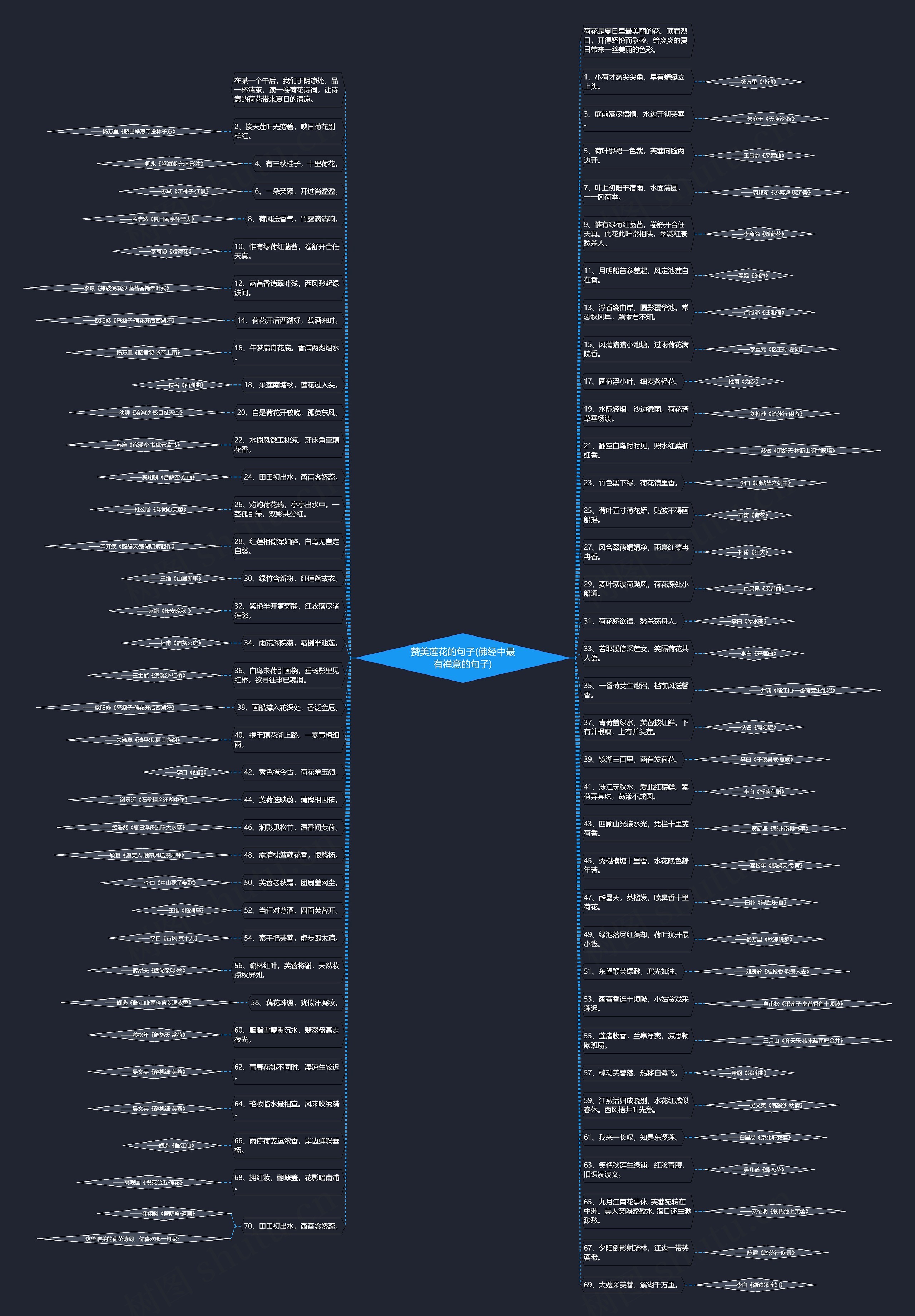 赞美莲花的句子(佛经中最有禅意的句子)思维导图