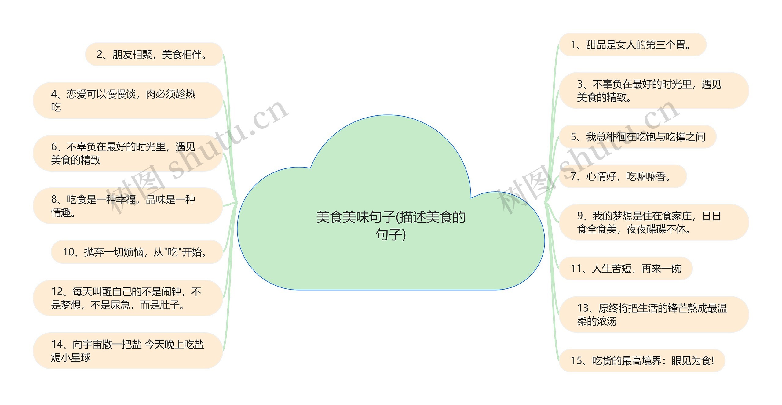 美食美味句子(描述美食的句子)思维导图