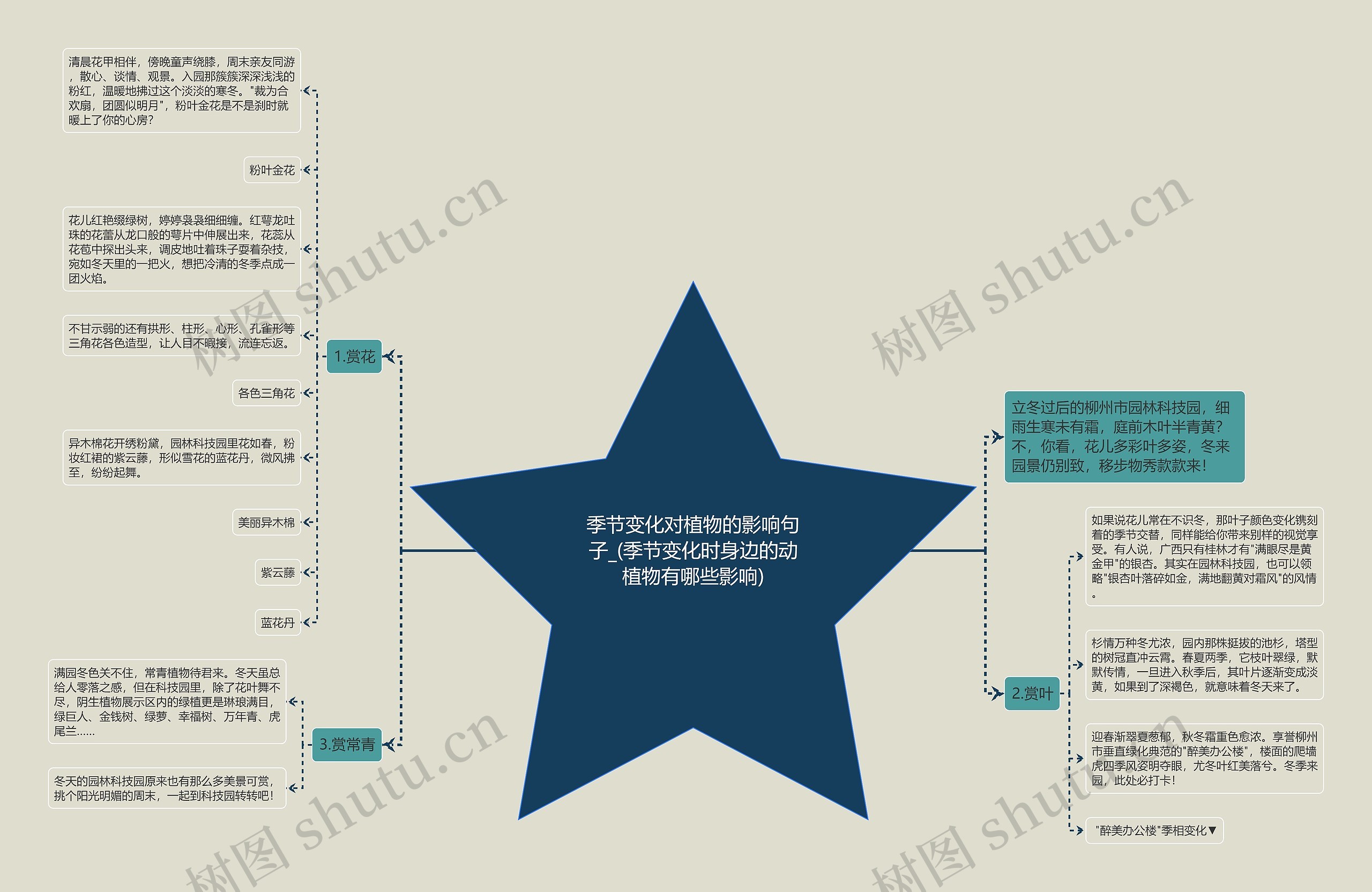 季节变化对植物的影响句子_(季节变化时身边的动植物有哪些影响)思维导图