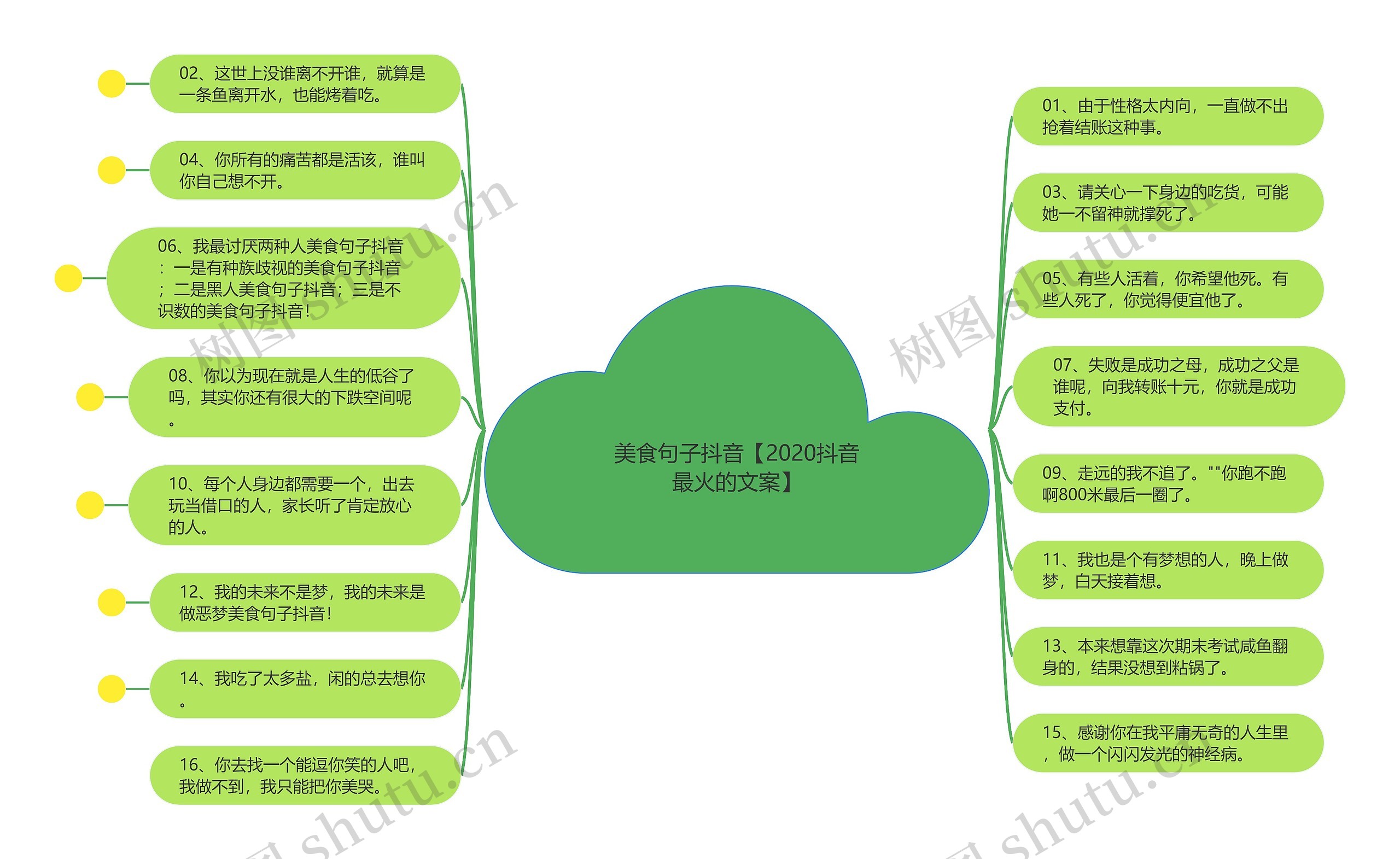 美食句子抖音【2020抖音最火的文案】思维导图