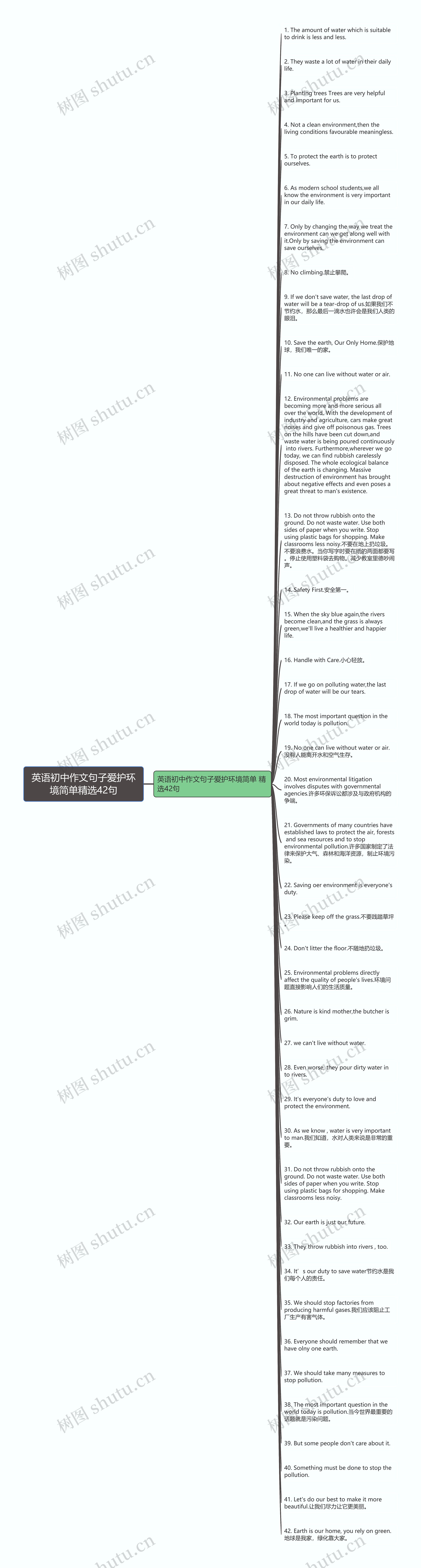 英语初中作文句子爱护环境简单精选42句思维导图