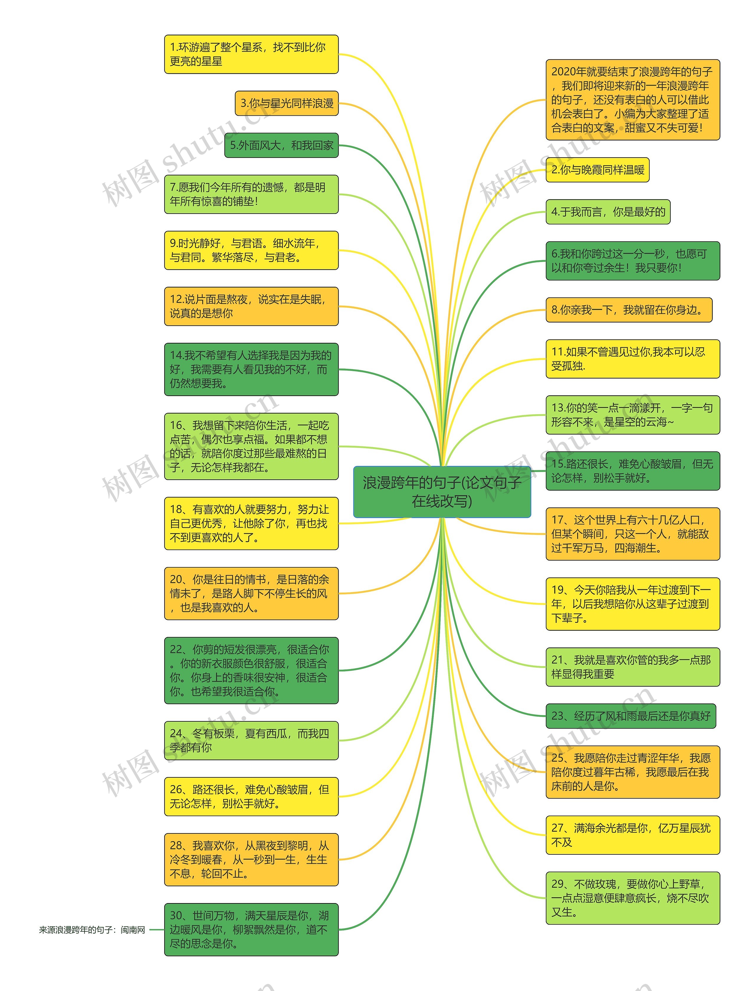 浪漫跨年的句子(论文句子在线改写)思维导图