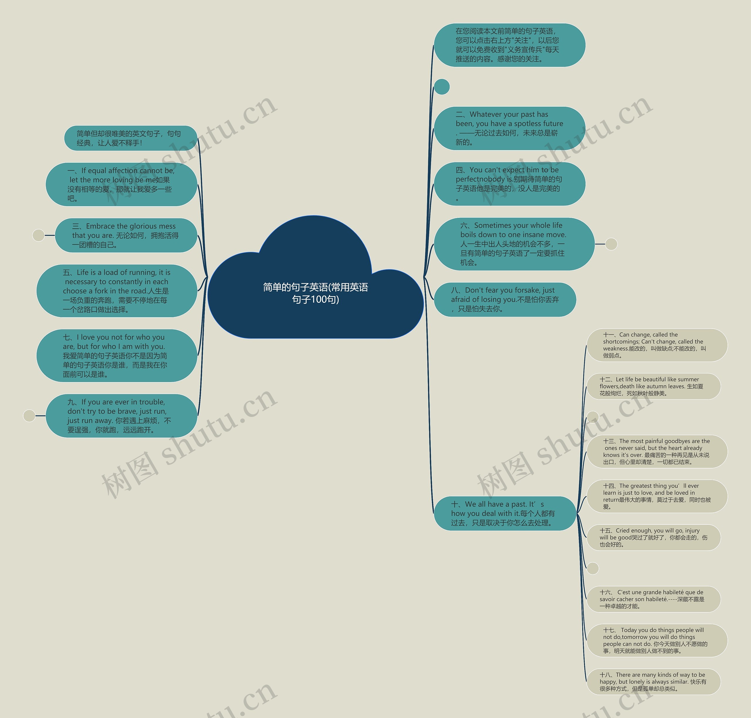 简单的句子英语(常用英语句子100句)思维导图