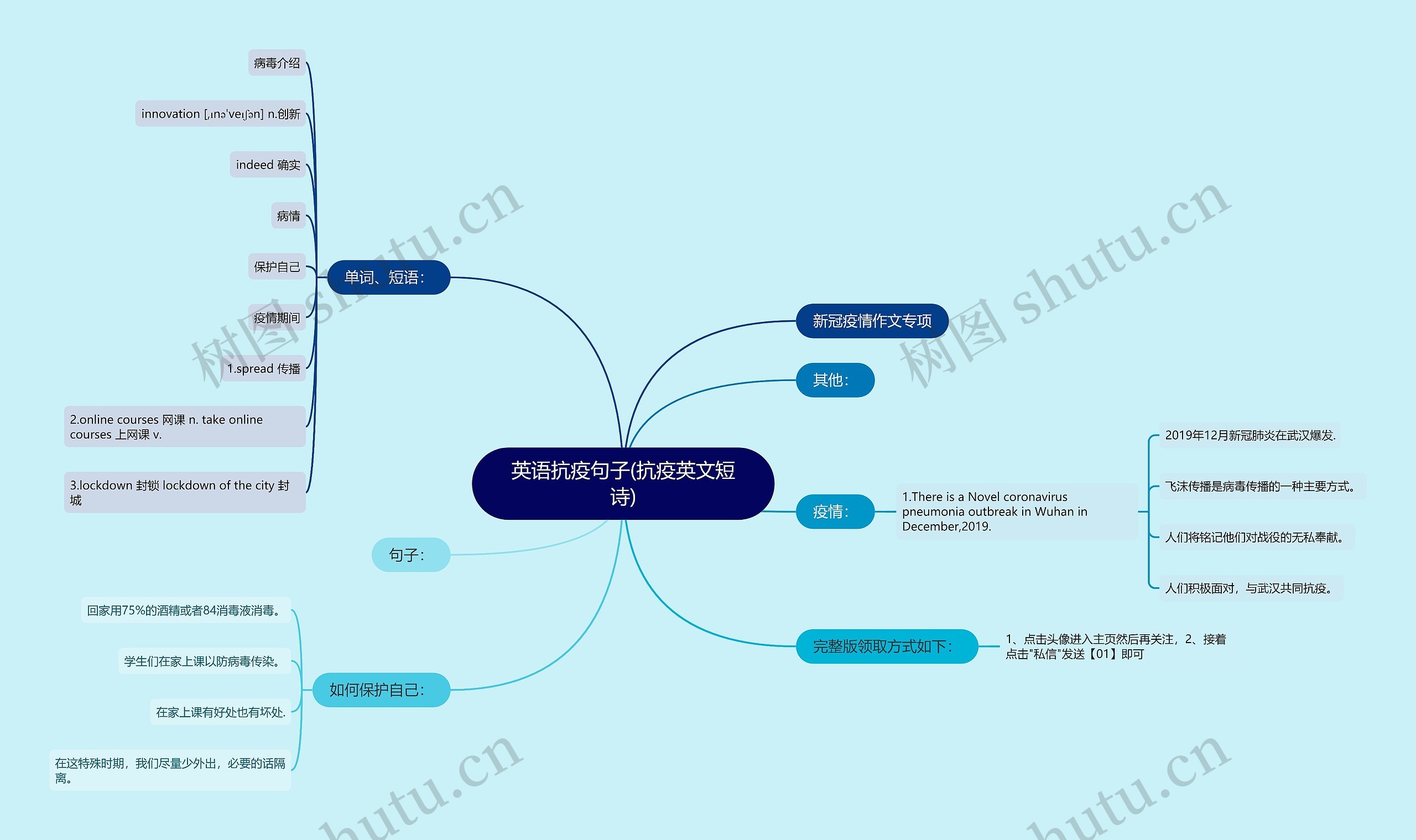 英语抗疫句子(抗疫英文短诗)思维导图