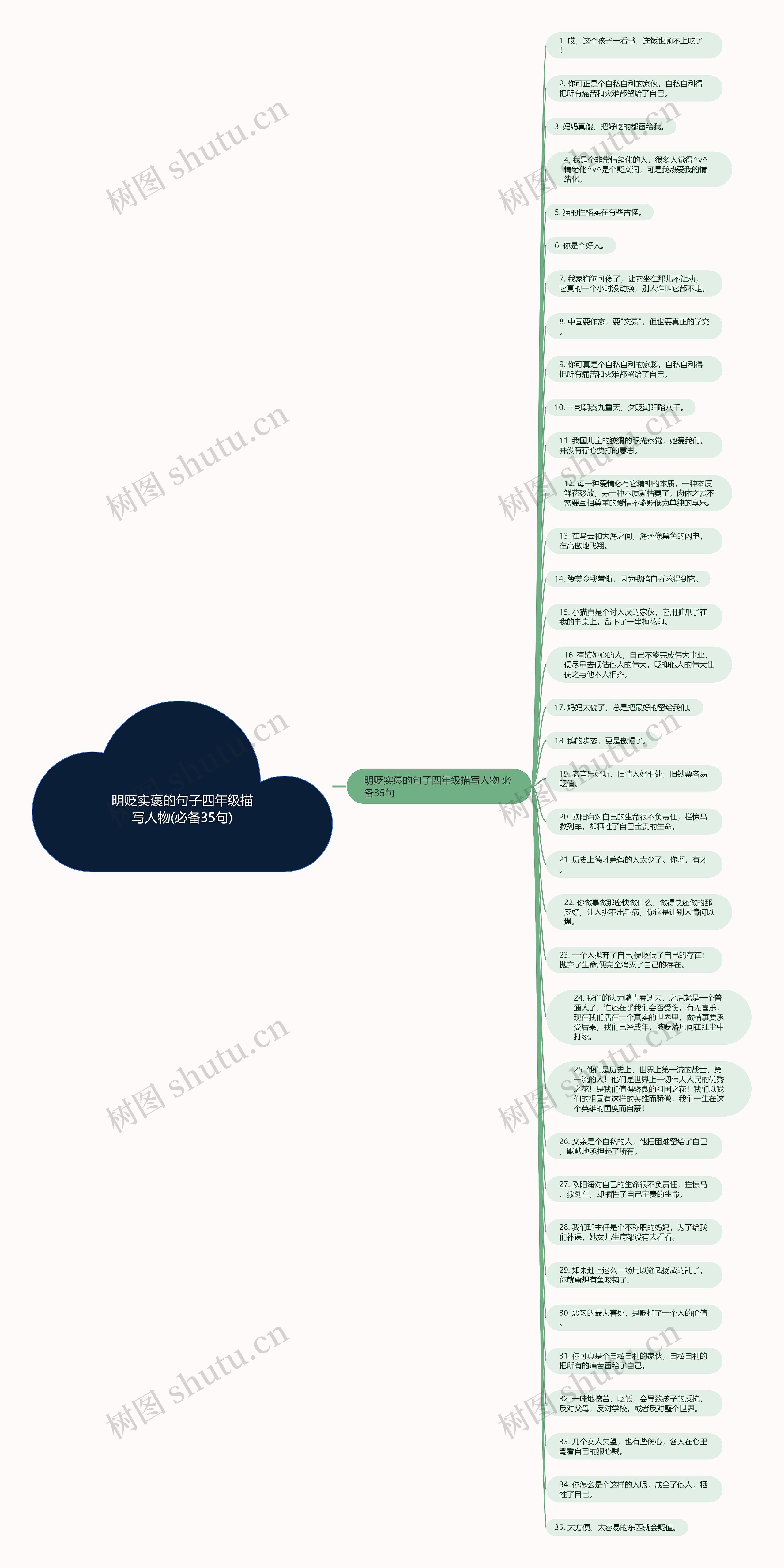 明贬实褒的句子四年级描写人物(必备35句)思维导图