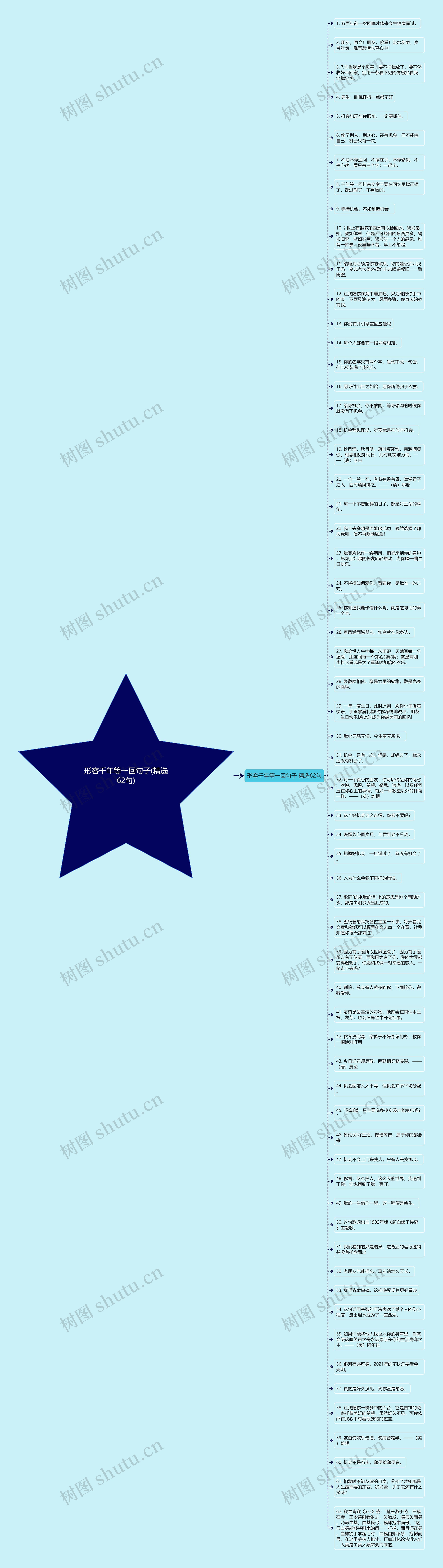 形容千年等一回句子(精选62句)思维导图