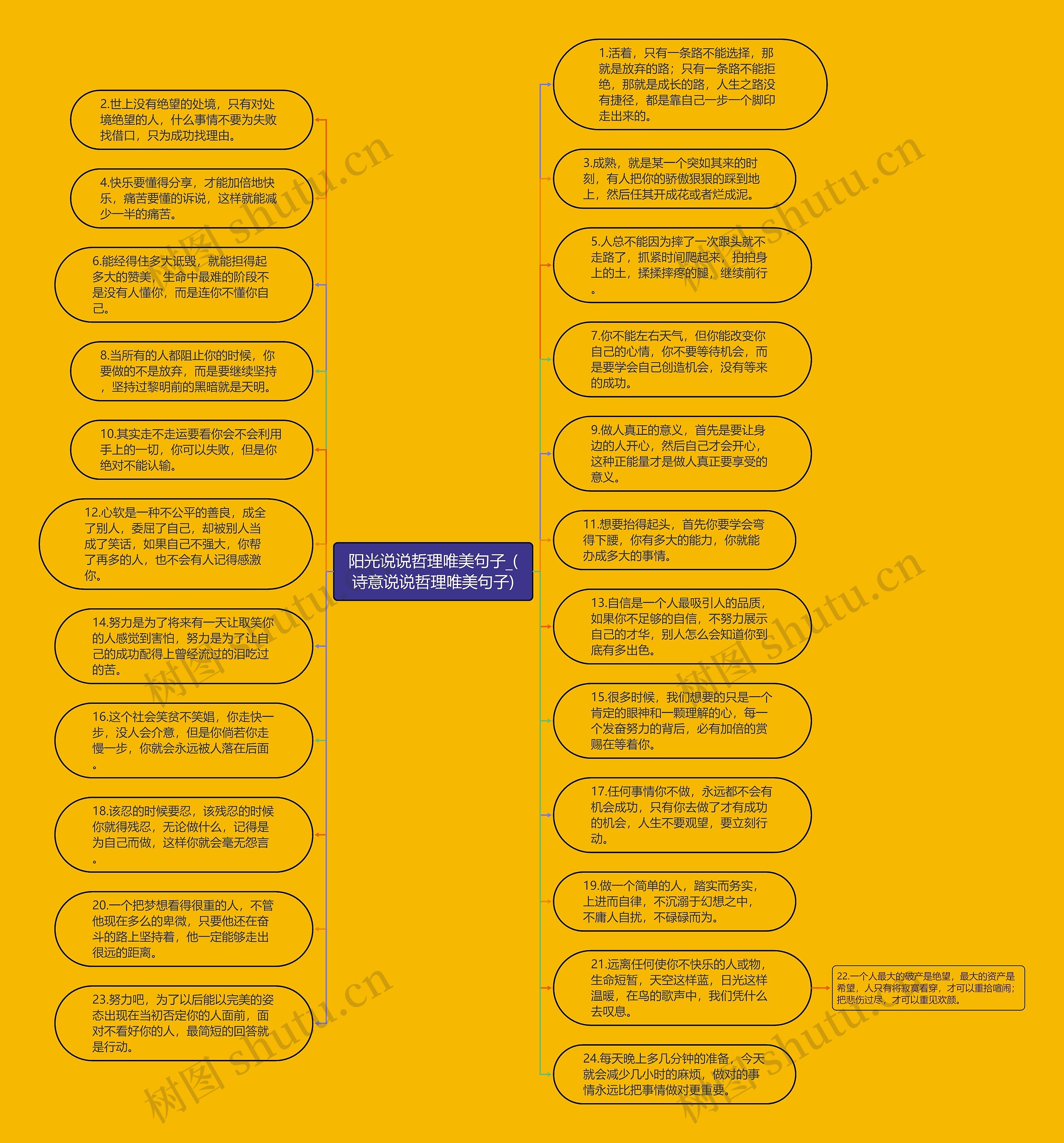 阳光说说哲理唯美句子_(诗意说说哲理唯美句子)思维导图