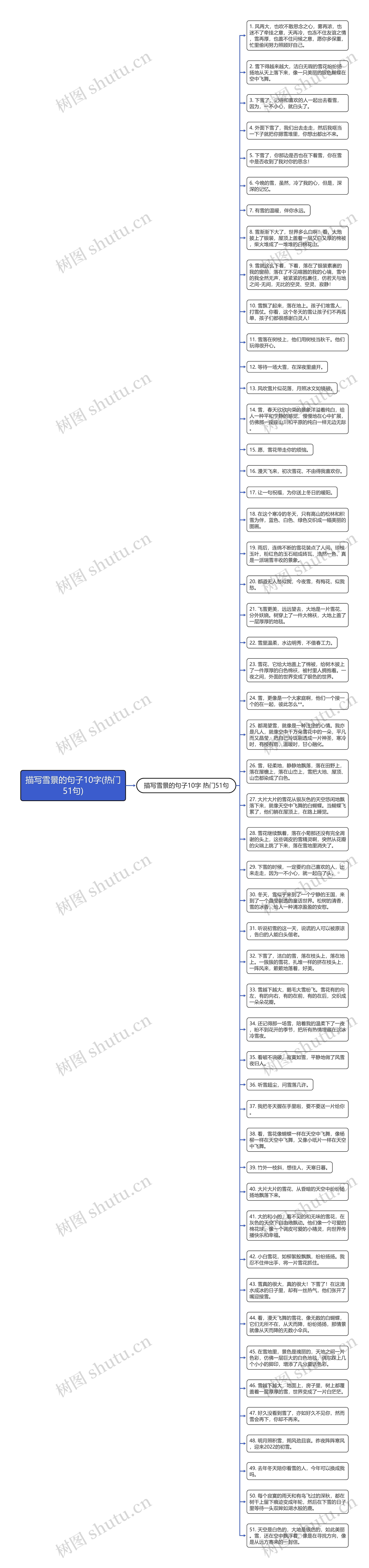 描写雪景的句子10字(热门51句)思维导图