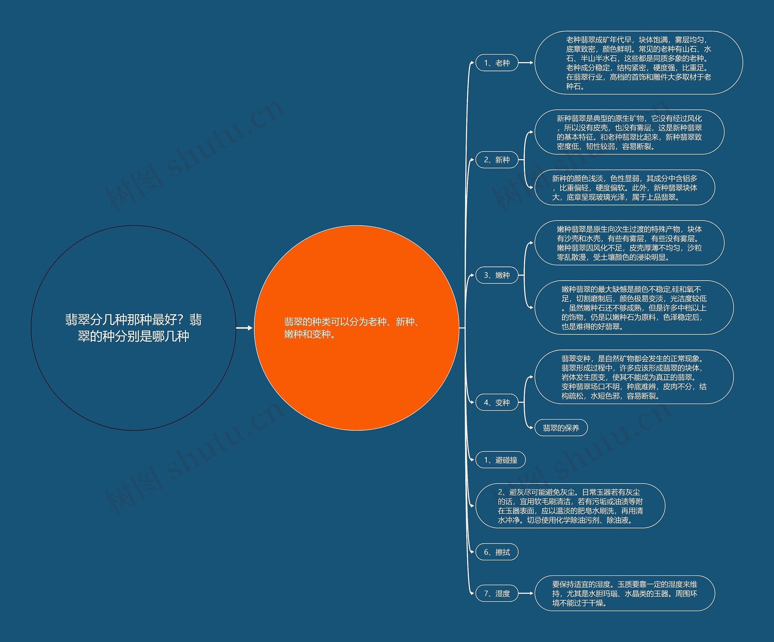 翡翠分几种那种最好？翡翠的种分别是哪几种思维导图