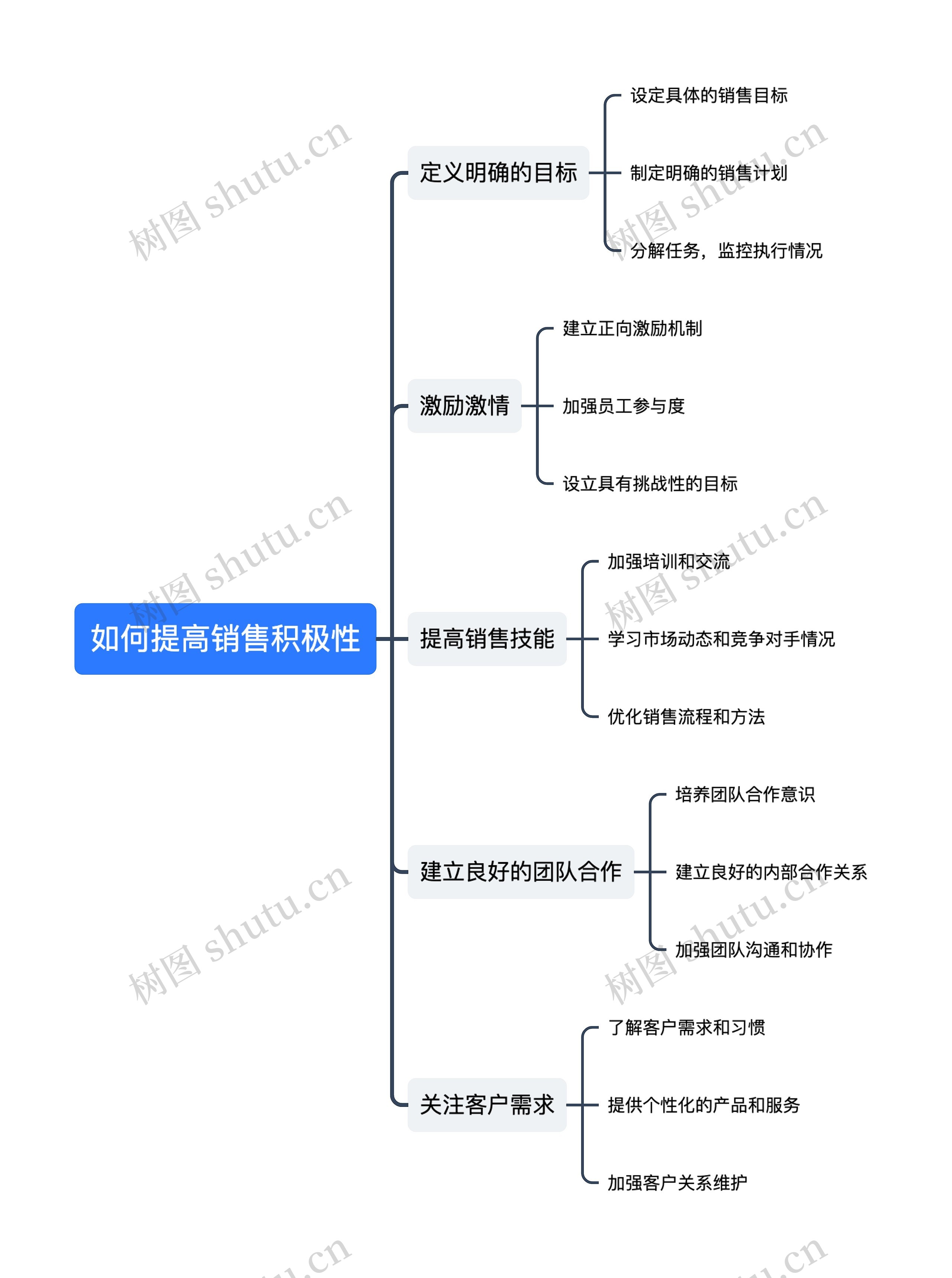 如何提高销售积极性