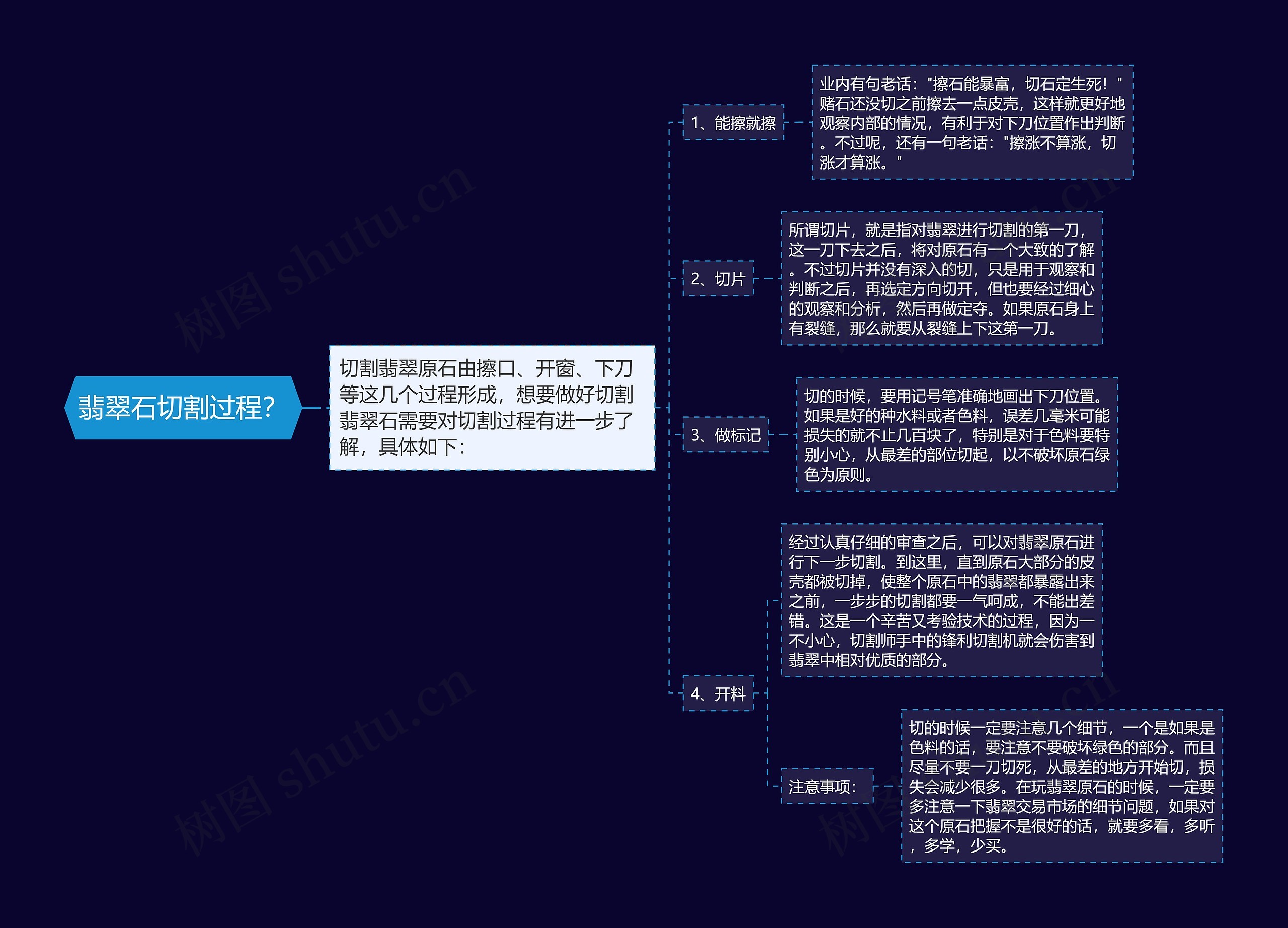 翡翠石切割过程？思维导图