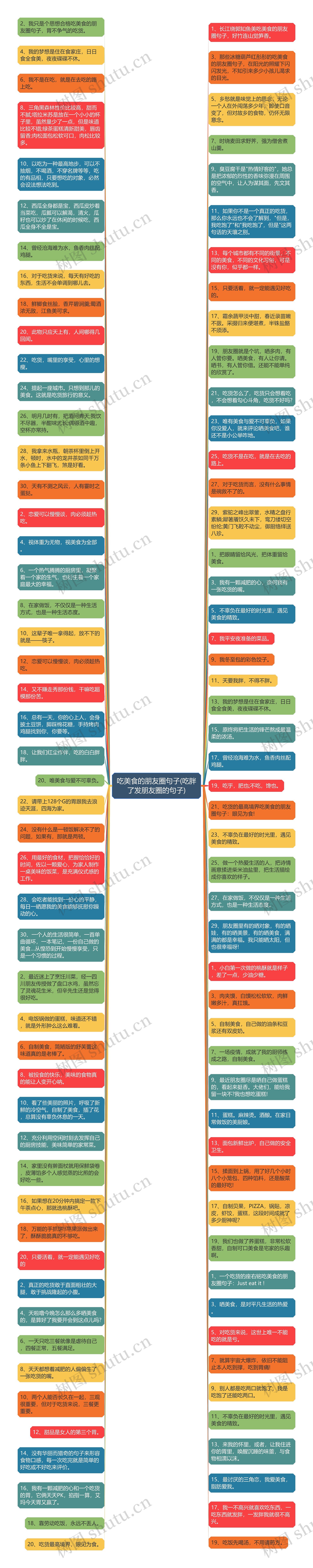 吃美食的朋友圈句子(吃胖了发朋友圈的句子)思维导图