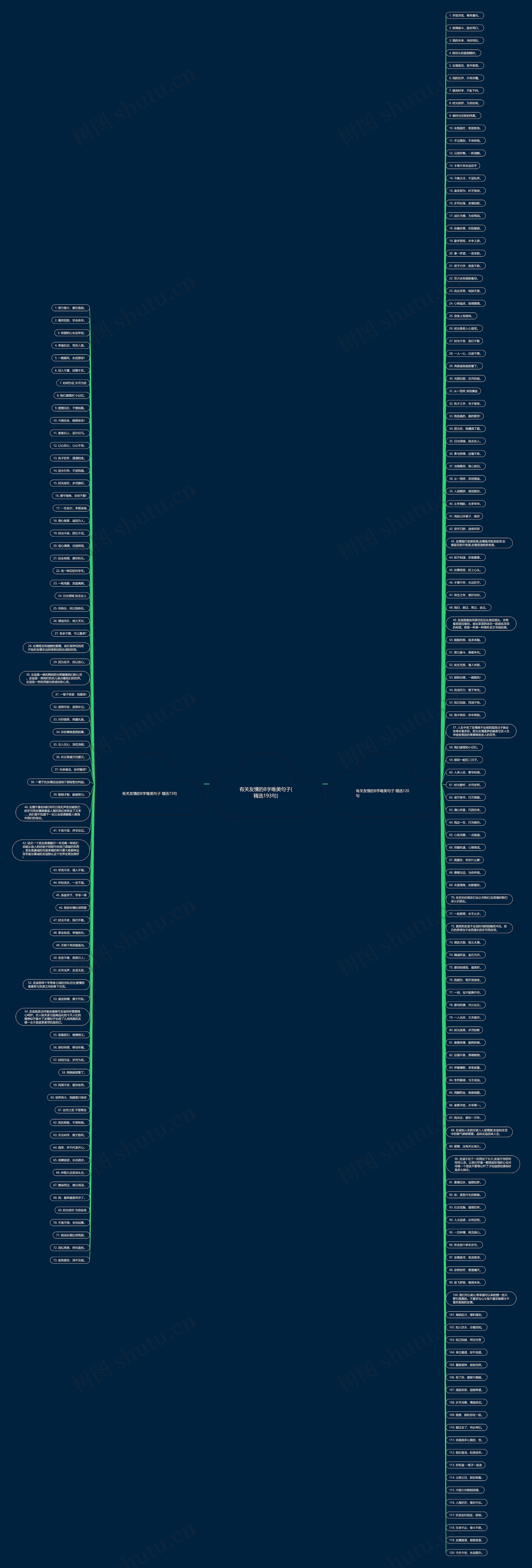 有关友情的8字唯美句子(精选193句)思维导图