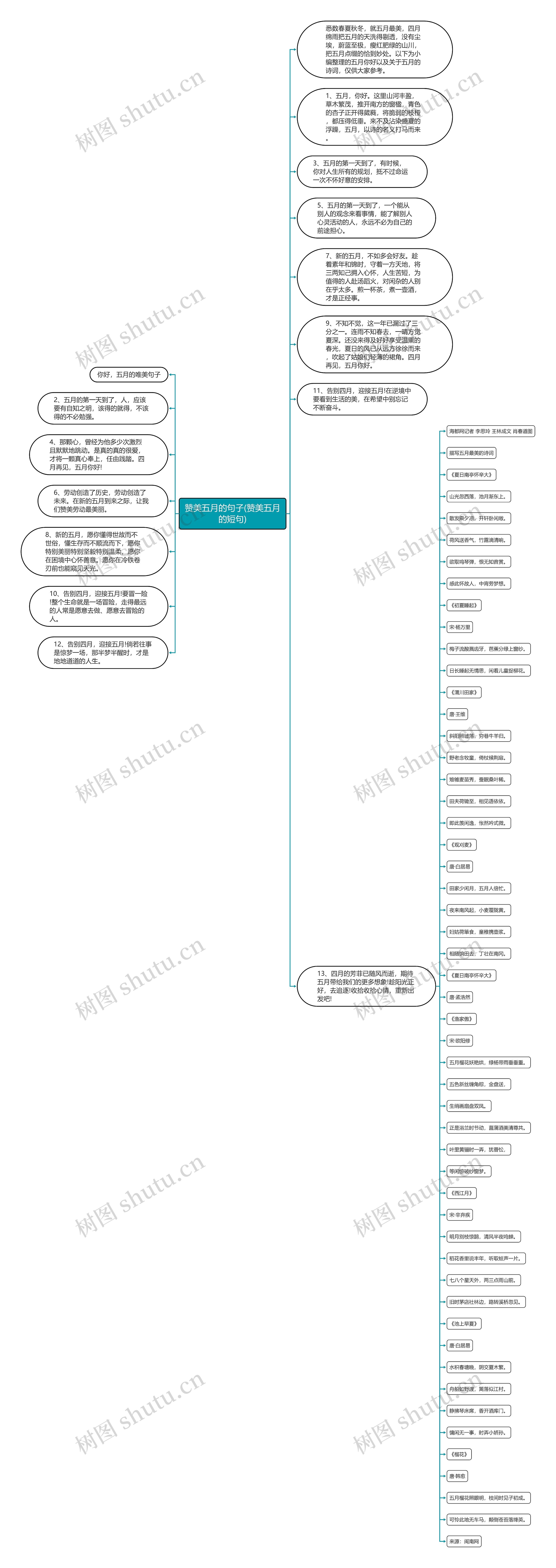 赞美五月的句子(赞美五月的短句)思维导图