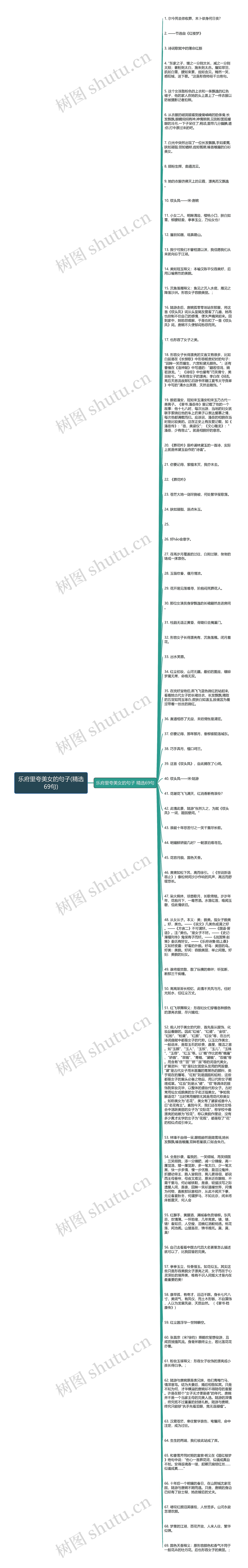 乐府里夸美女的句子(精选69句)思维导图