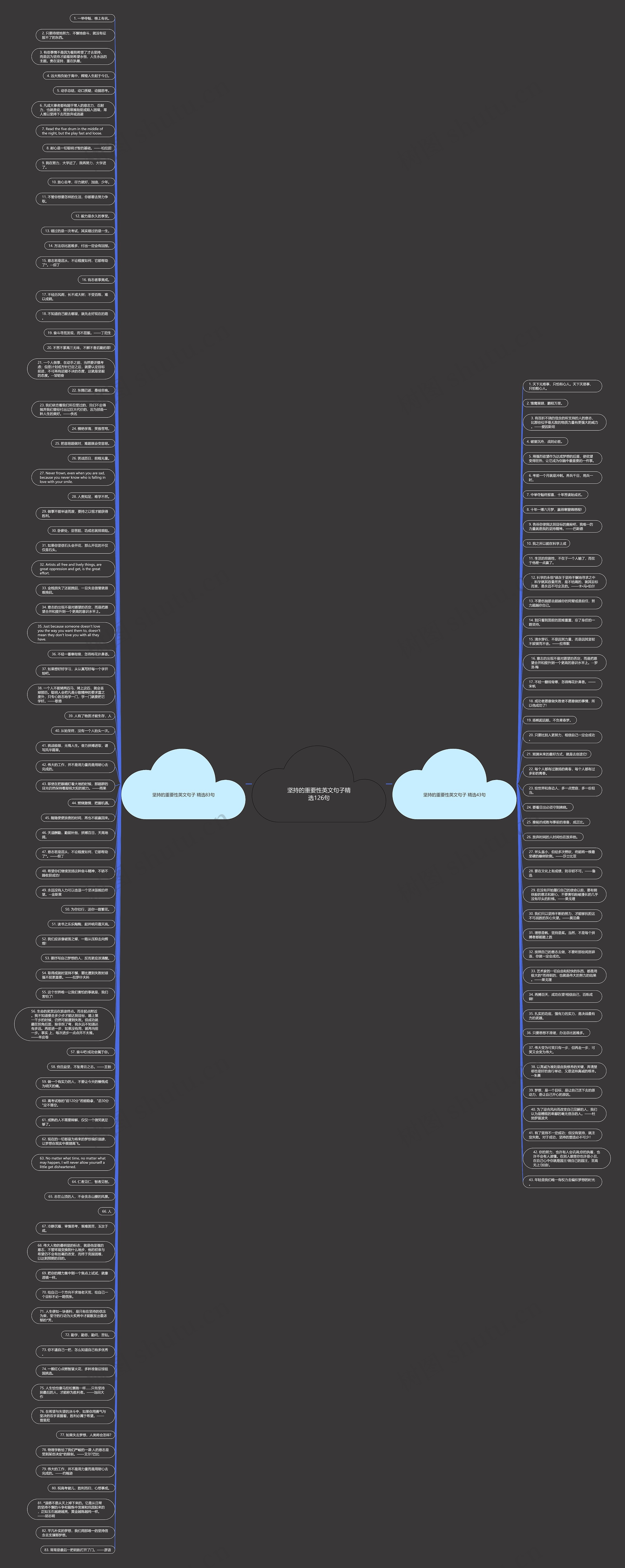 坚持的重要性英文句子精选126句思维导图