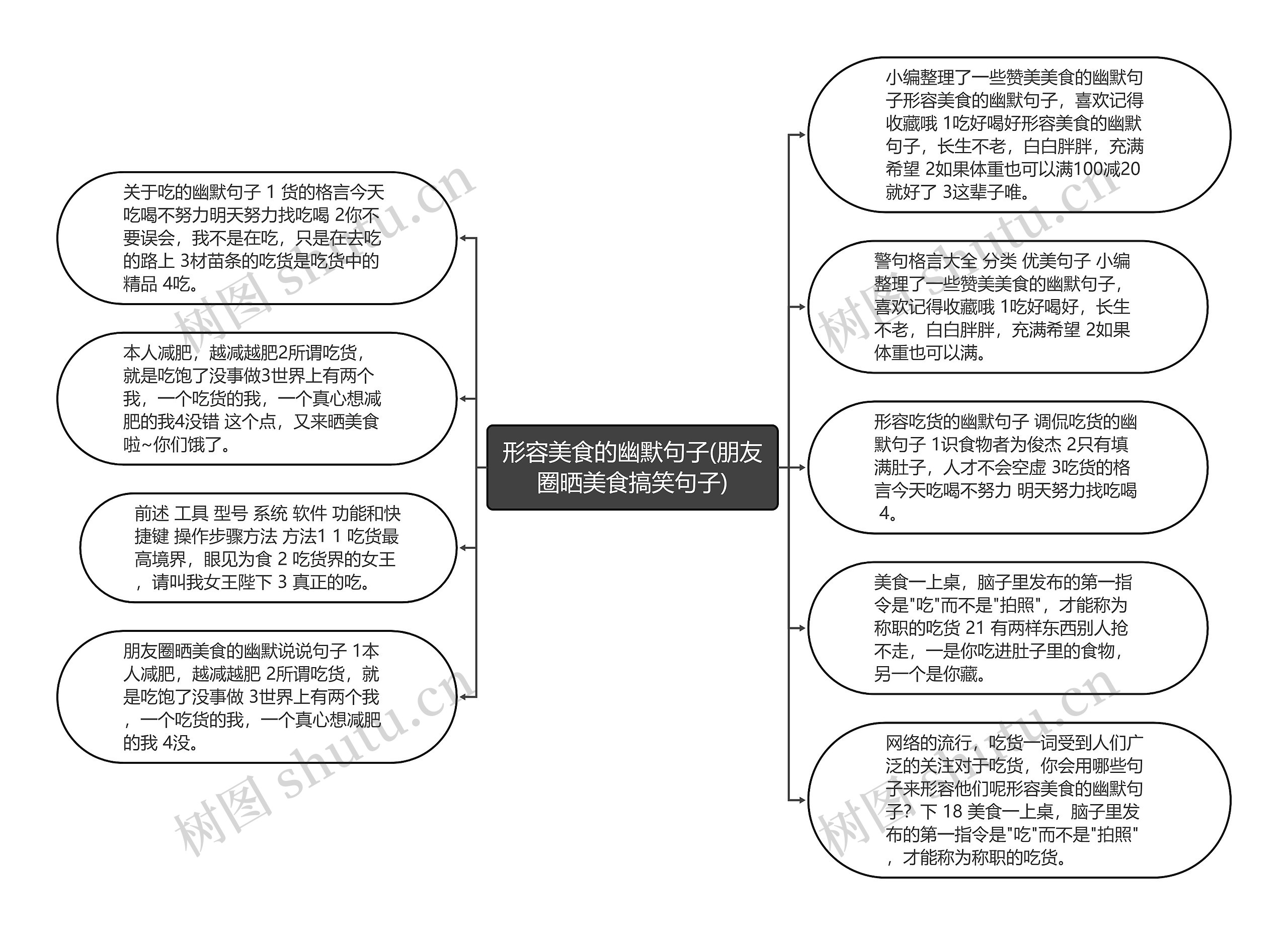 形容美食的幽默句子(朋友圈晒美食搞笑句子)思维导图