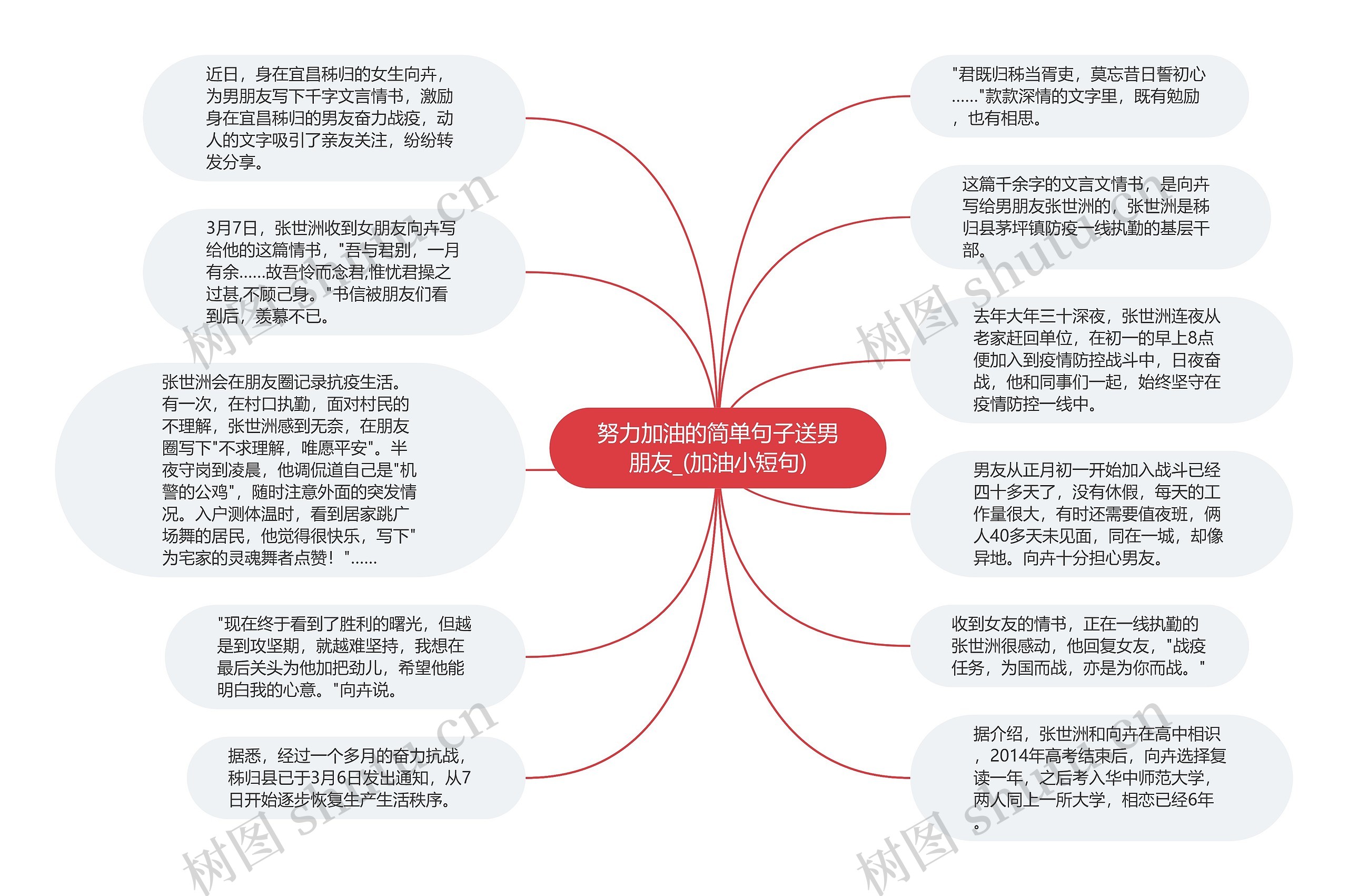 努力加油的简单句子送男朋友_(加油小短句)思维导图