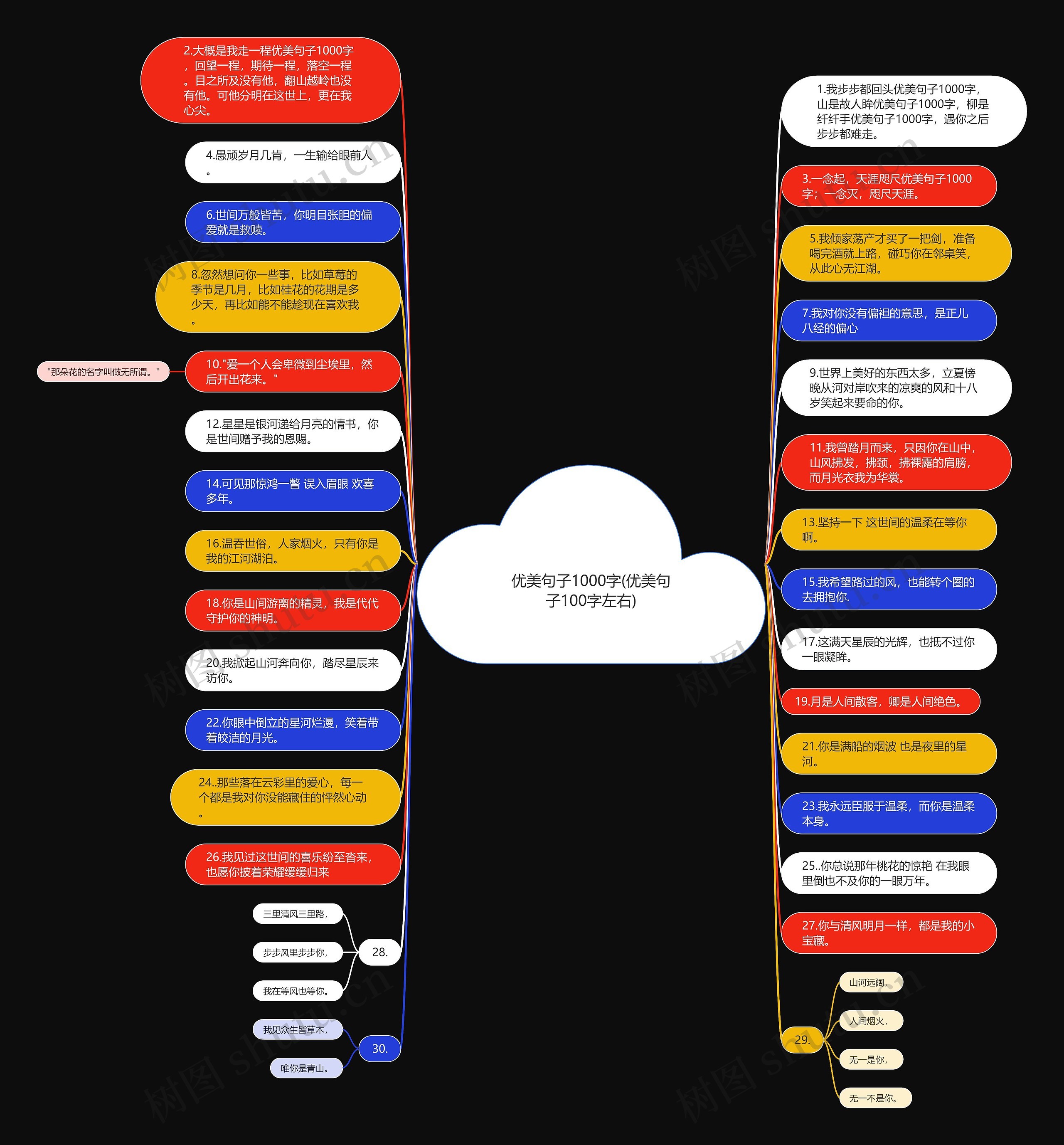 优美句子1000字(优美句子100字左右)思维导图
