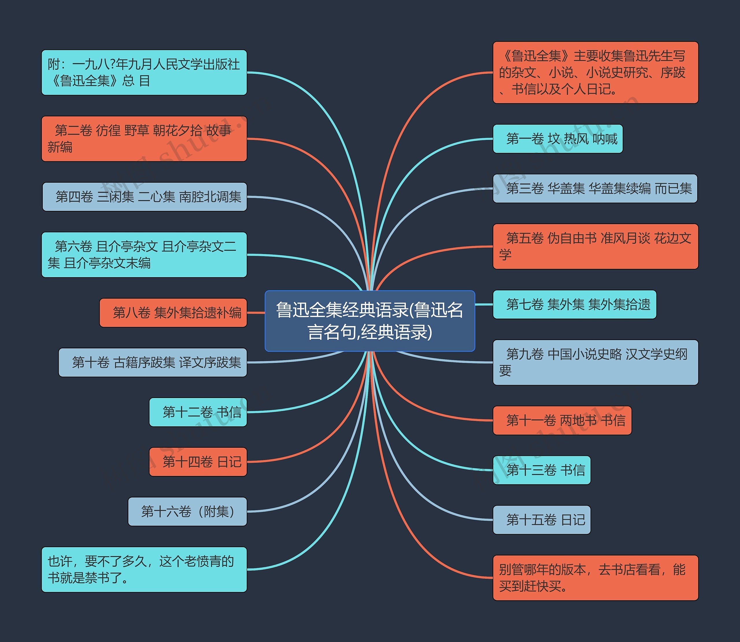 鲁迅全集经典语录(鲁迅名言名句,经典语录)思维导图