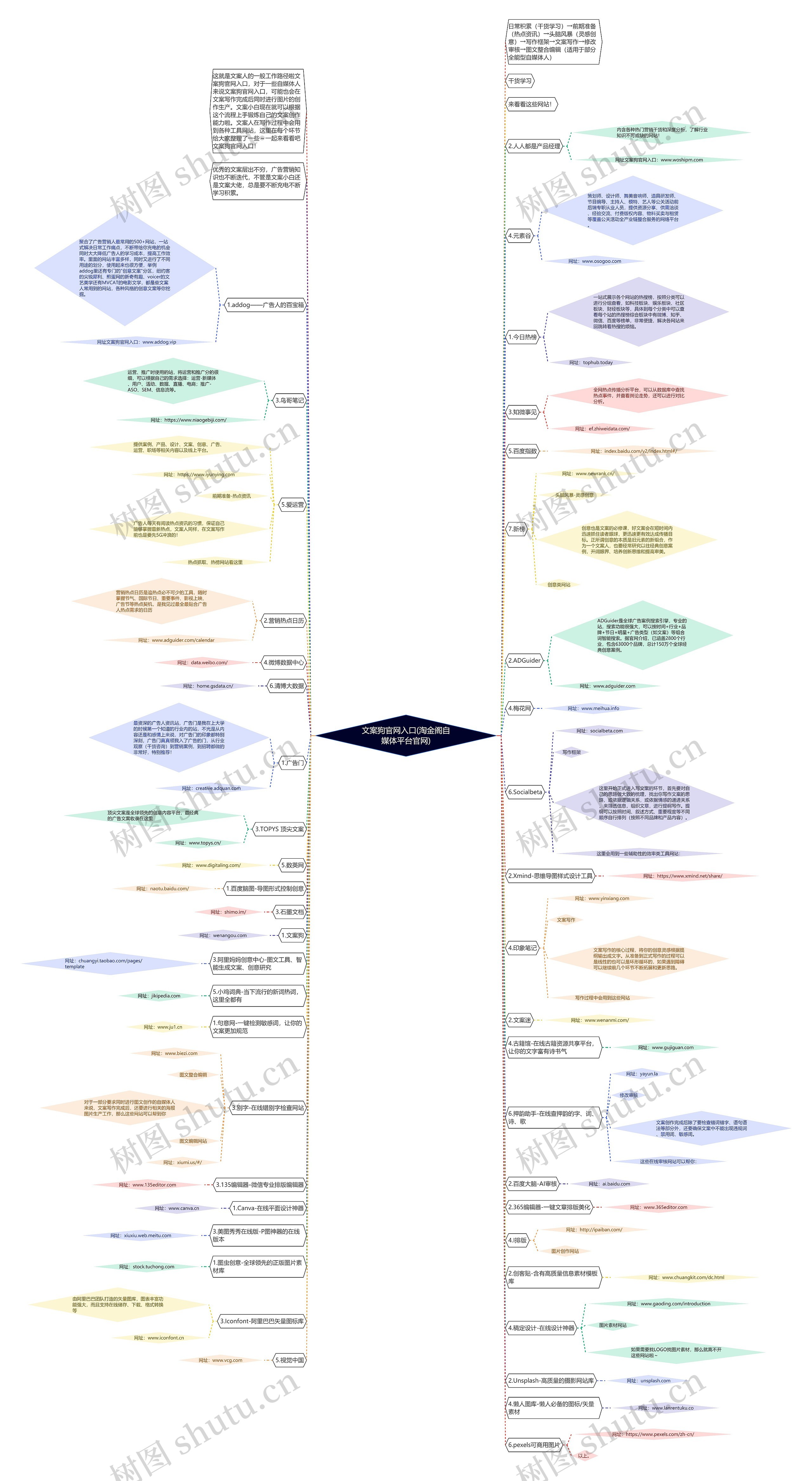 文案狗官网入口(淘金阁自媒体平台官网)思维导图