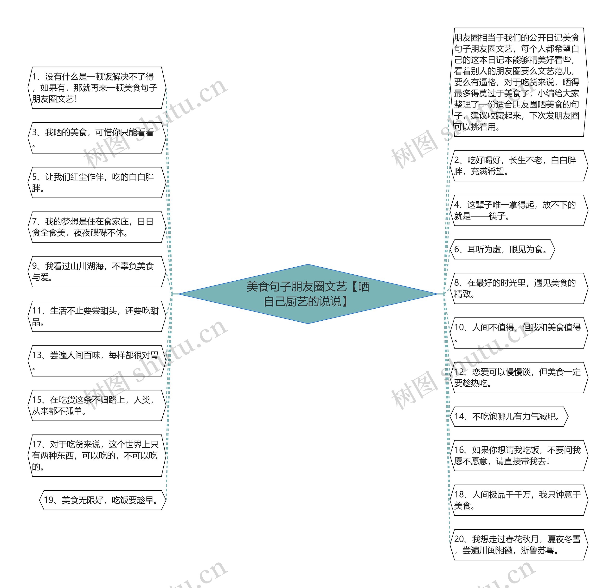 美食句子朋友圈文艺【晒自己厨艺的说说】思维导图