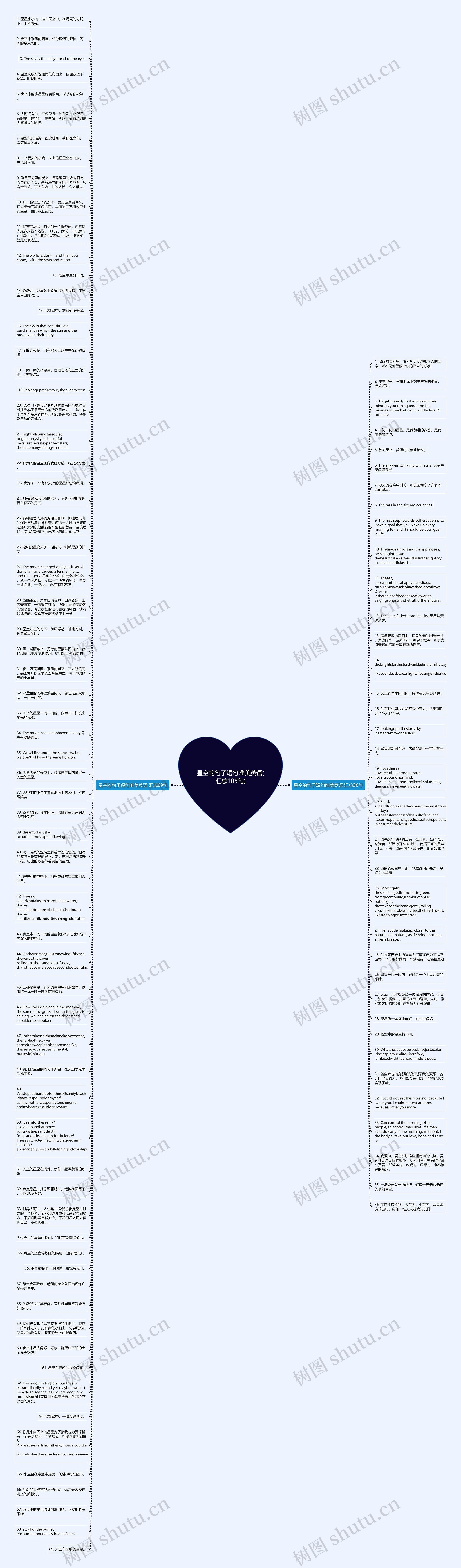 星空的句子短句唯美英语(汇总105句)思维导图
