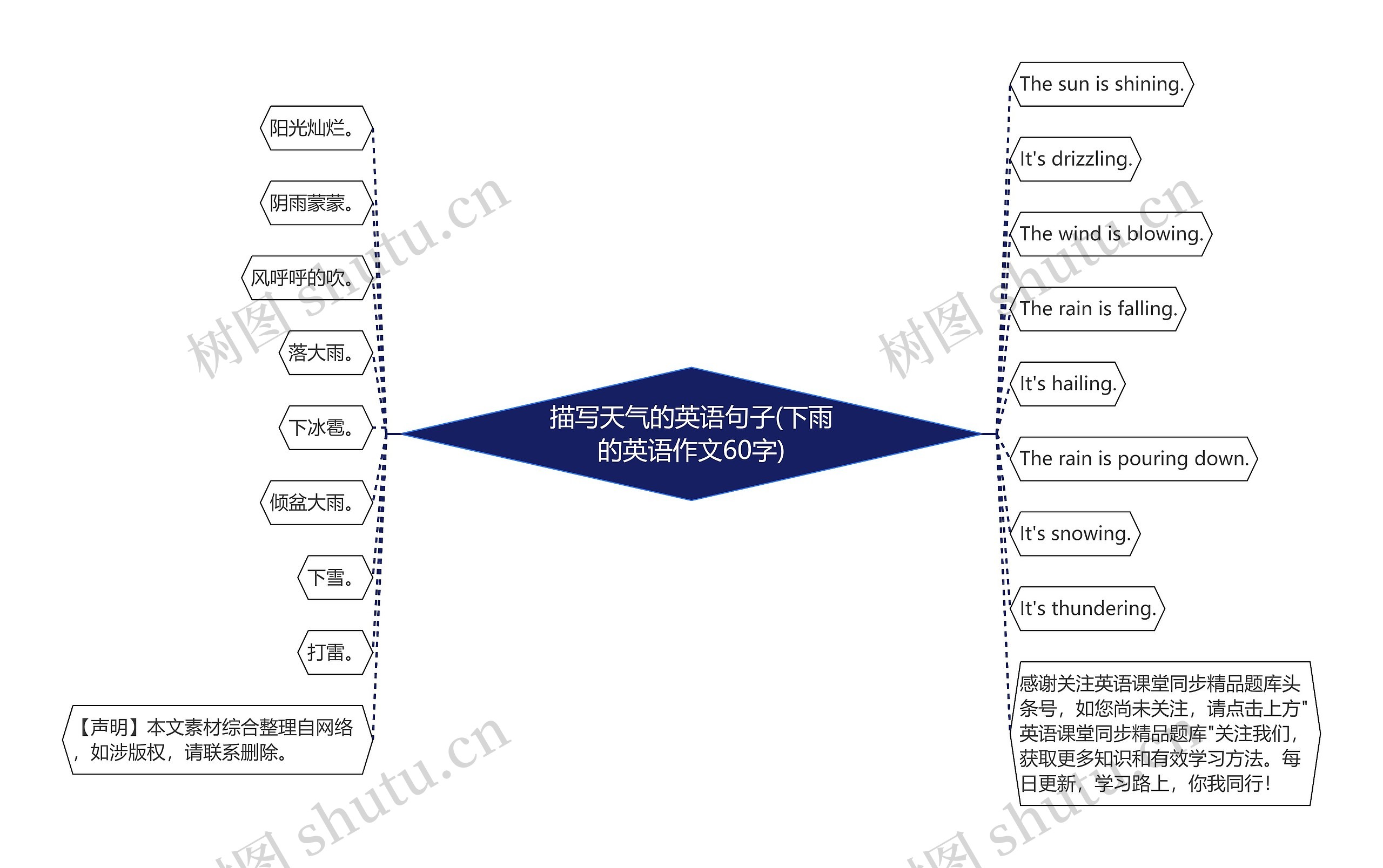 描写天气的英语句子(下雨的英语作文60字)思维导图