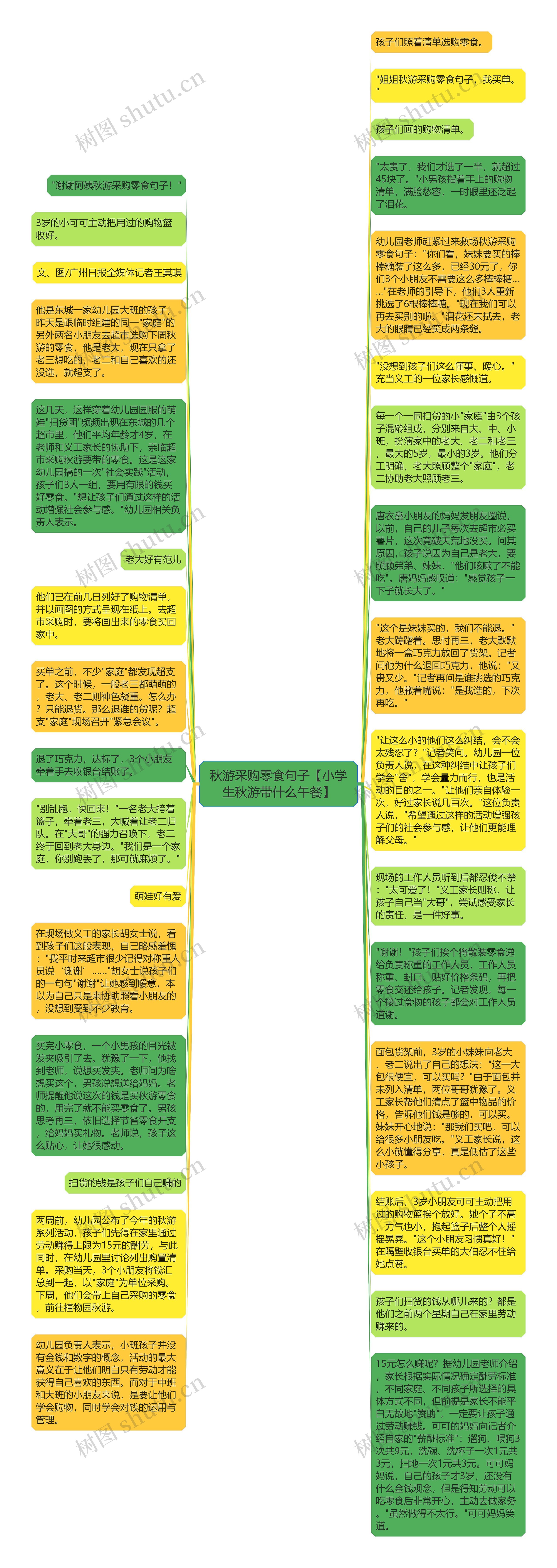 秋游采购零食句子【小学生秋游带什么午餐】思维导图