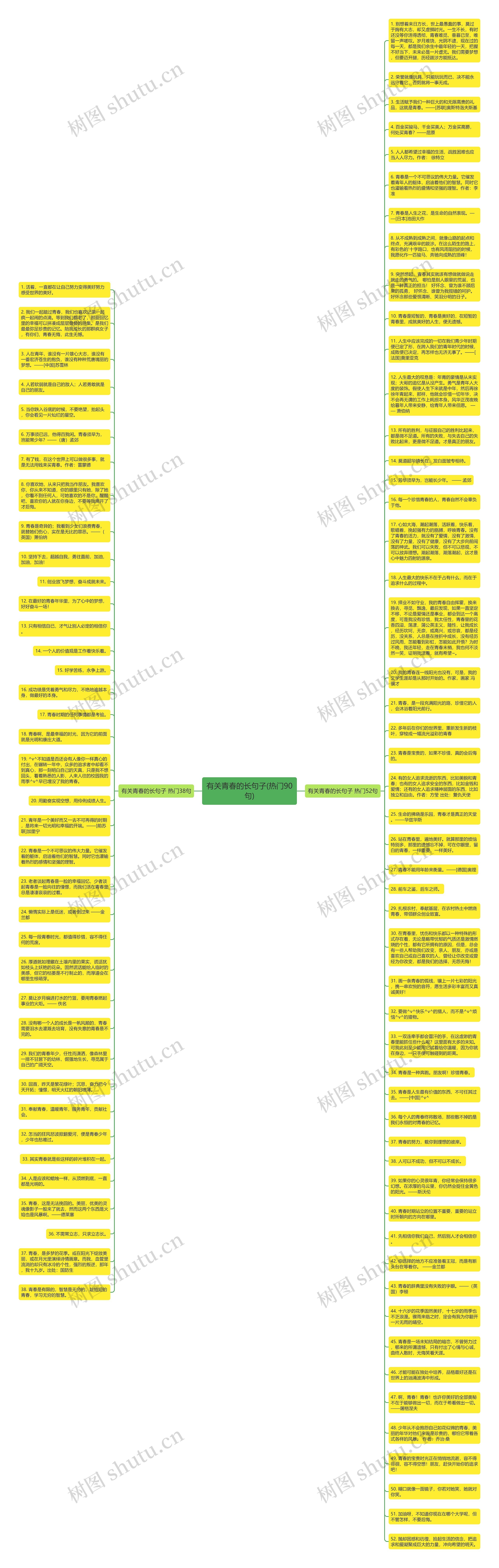 有关青春的长句子(热门90句)思维导图