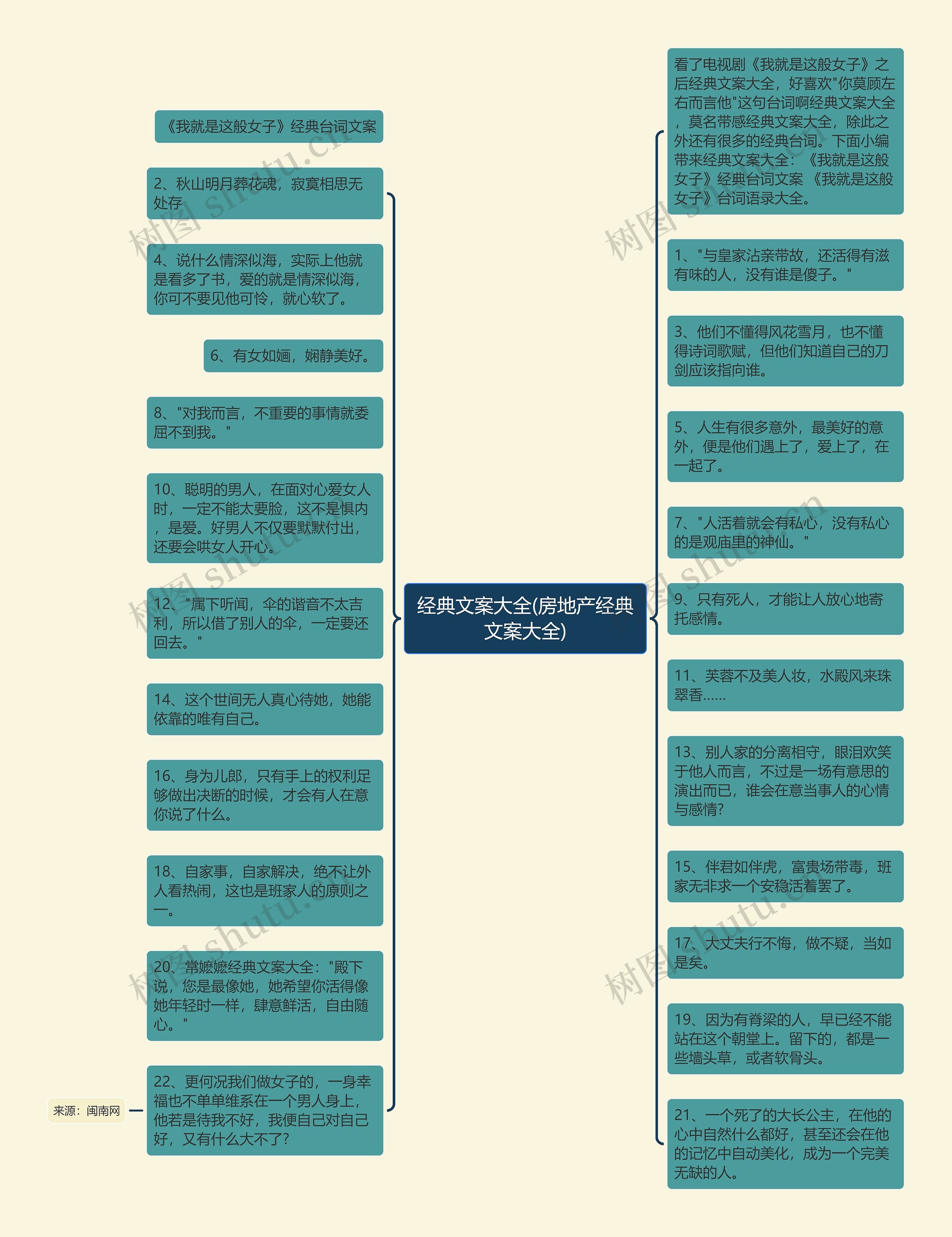 经典文案大全(房地产经典文案大全)思维导图