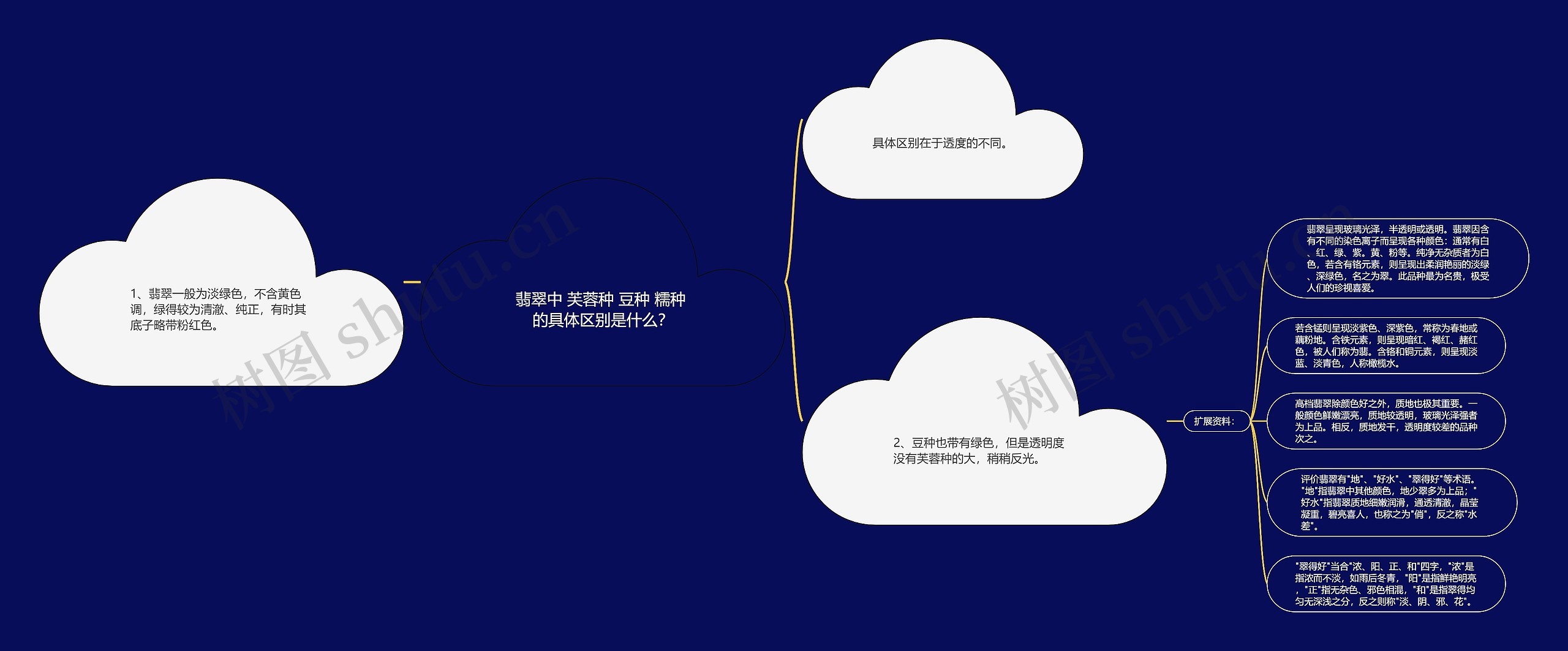 翡翠中 芙蓉种 豆种 糯种 的具体区别是什么? 翡翠中 芙蓉种 豆种 糯种 的具体区别是什么?