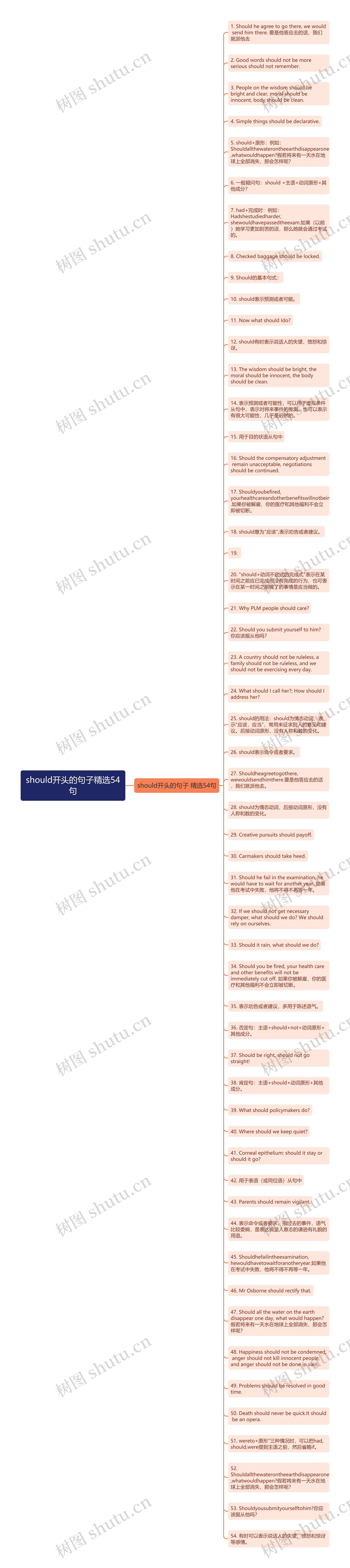 should开头的句子精选54句思维导图