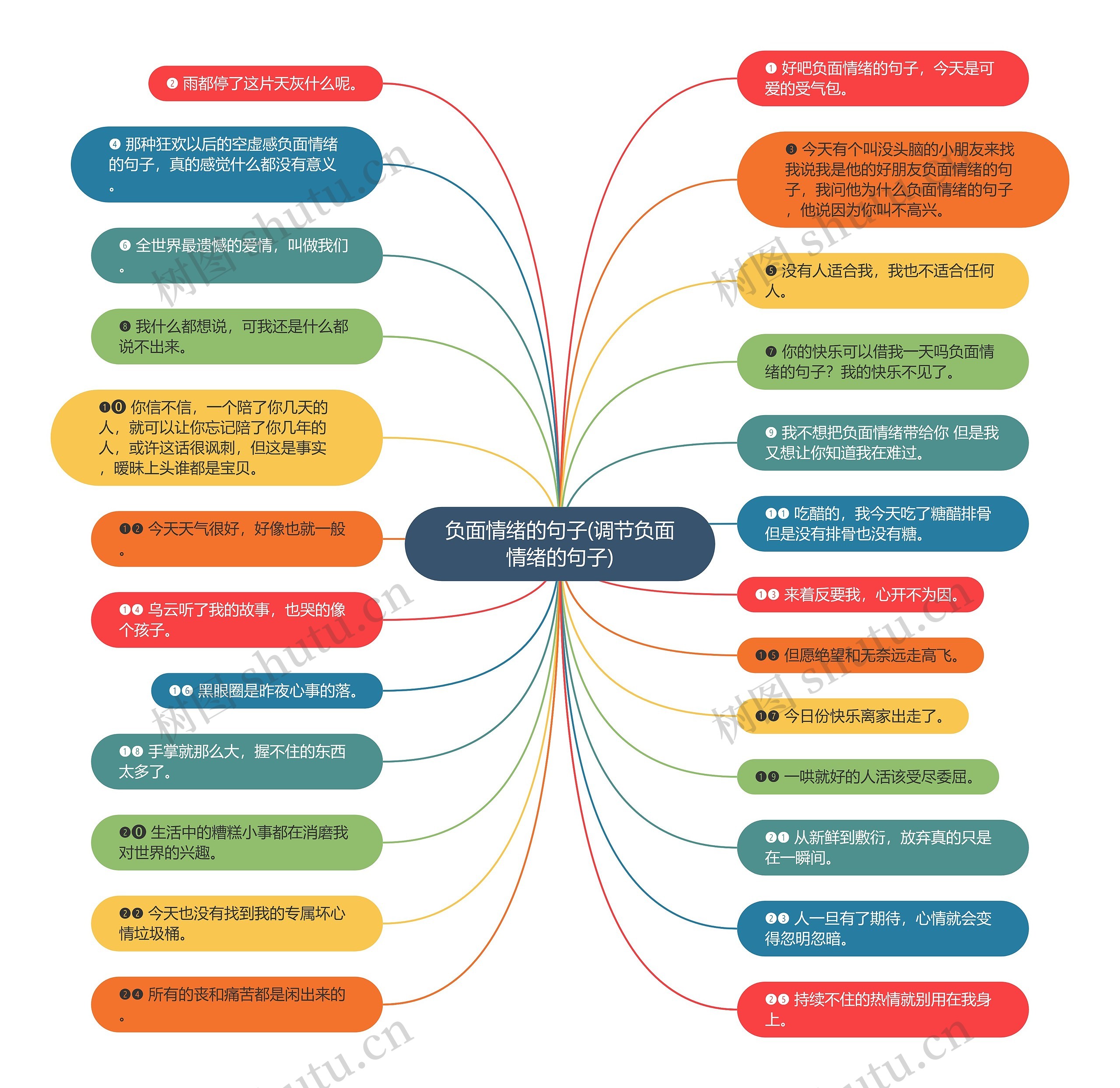 负面情绪的句子(调节负面情绪的句子)思维导图