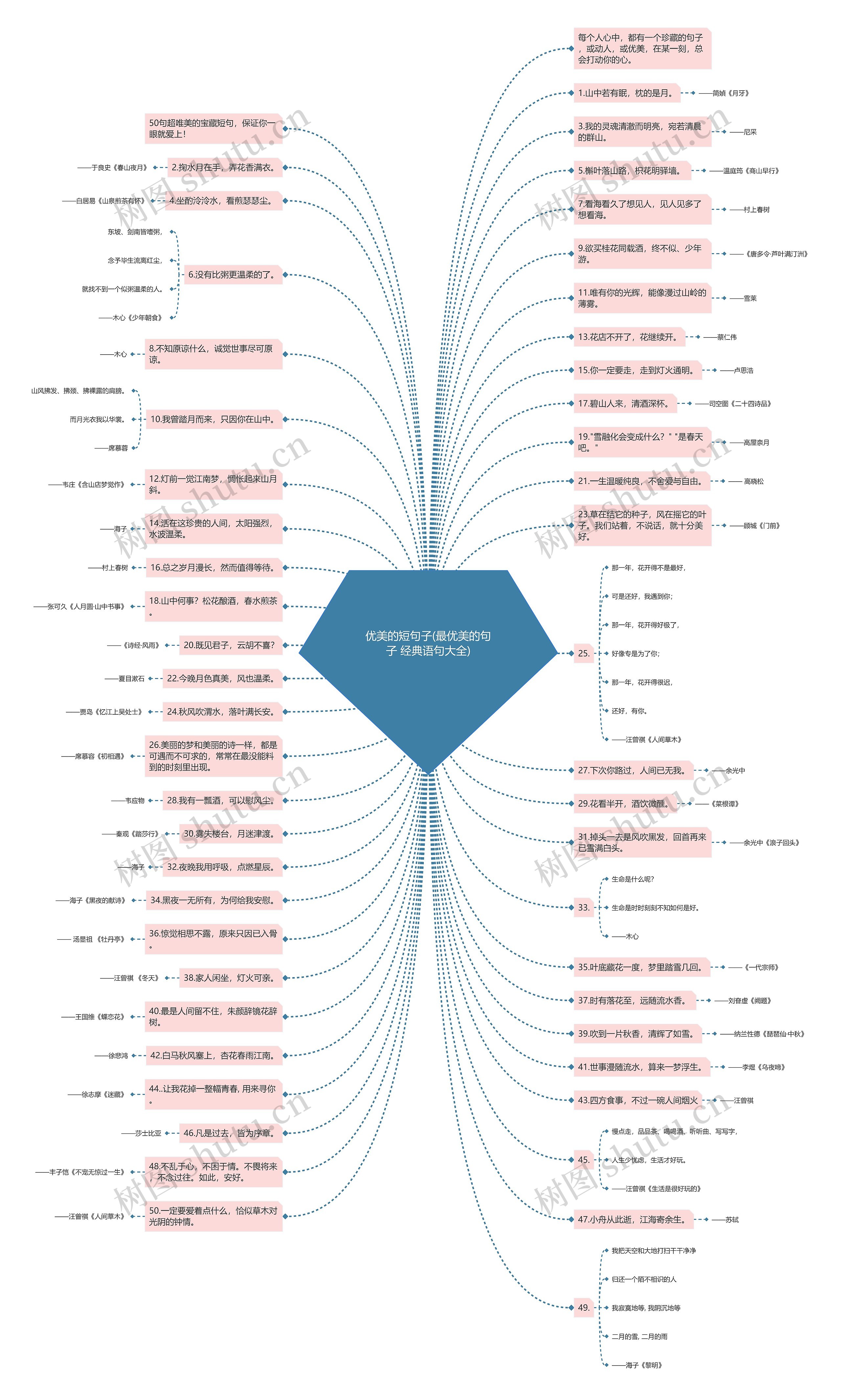 优美的短句子(最优美的句子 经典语句大全)思维导图