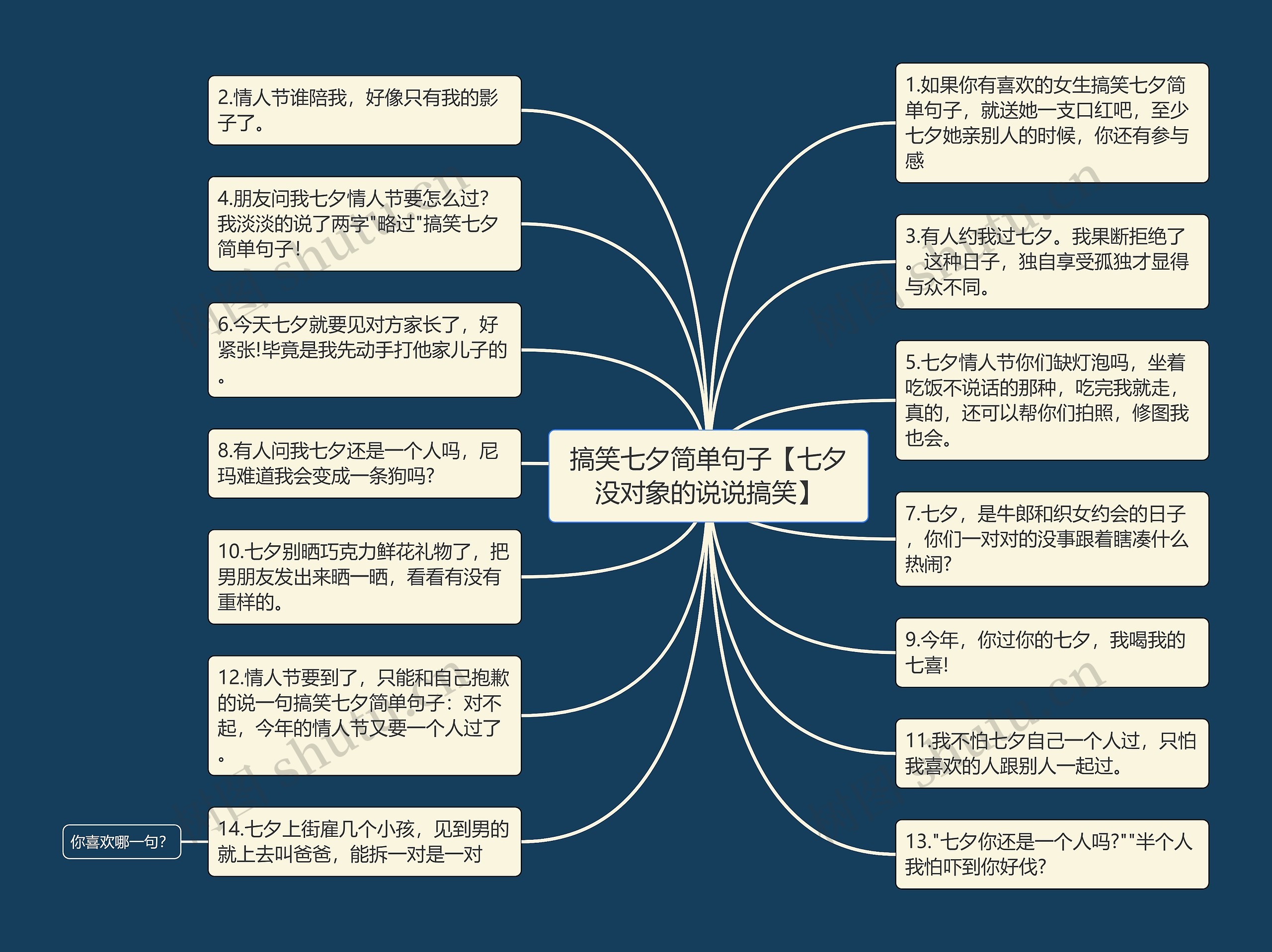 搞笑七夕简单句子【七夕没对象的说说搞笑】思维导图