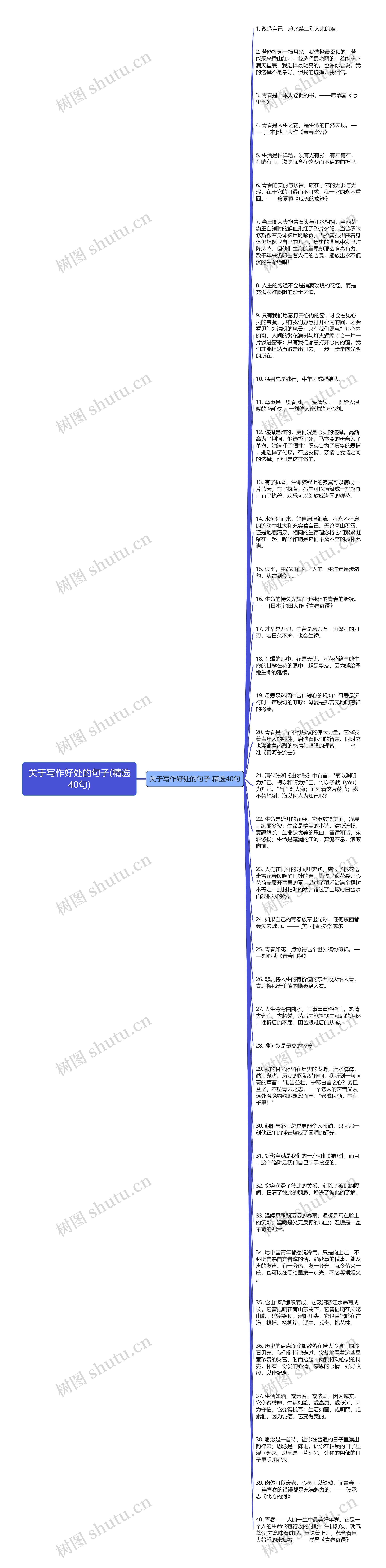 关于写作好处的句子(精选40句)思维导图