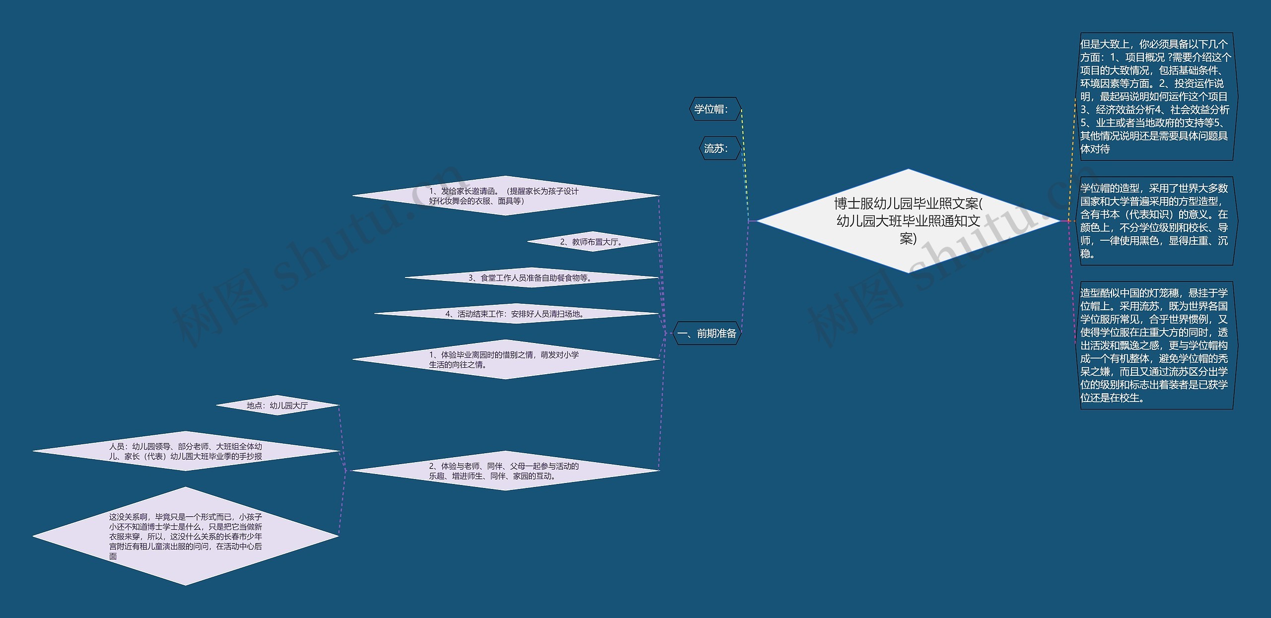 博士服幼儿园毕业照文案(幼儿园大班毕业照通知文案)思维导图
