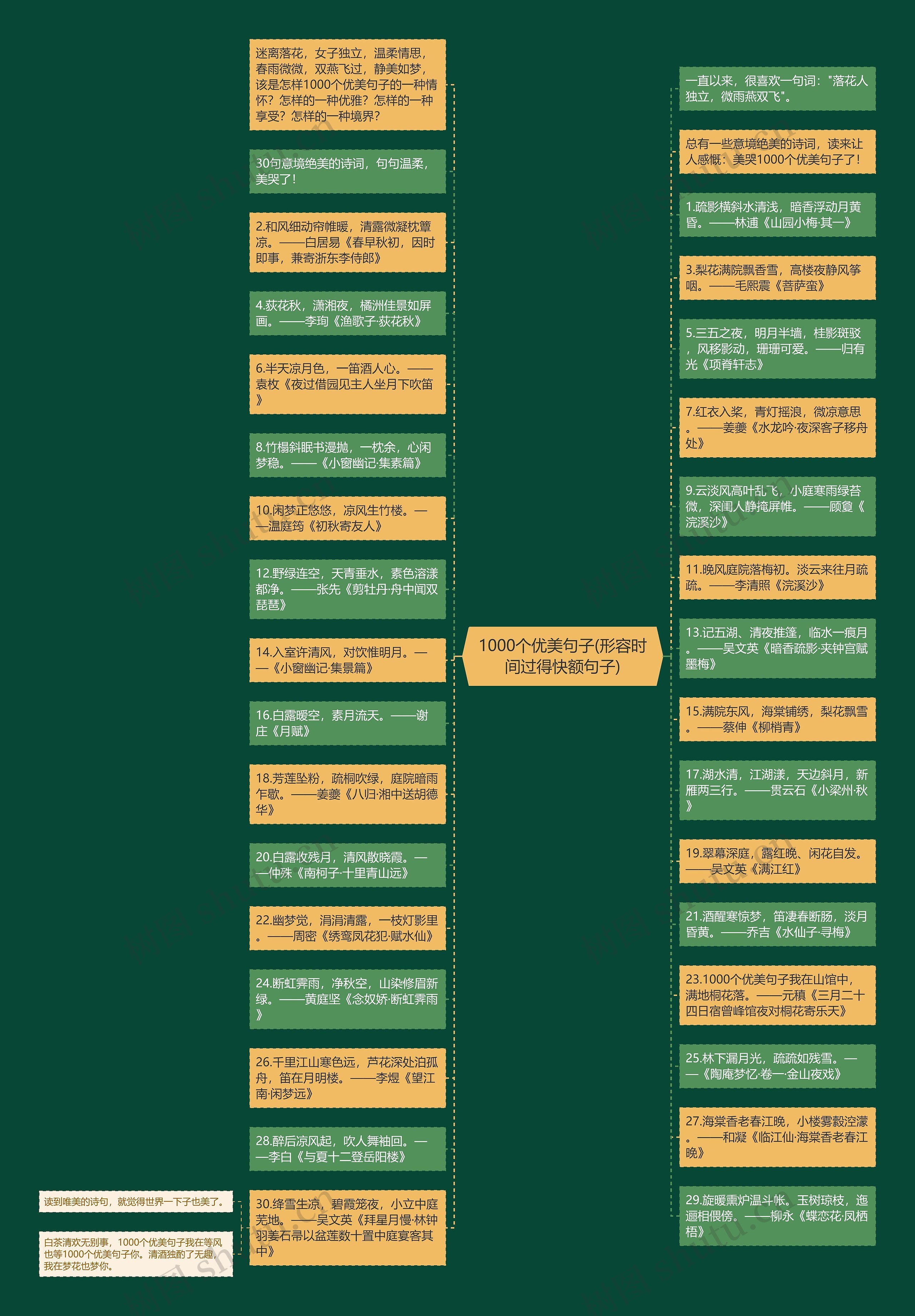 1000个优美句子(形容时间过得快额句子)思维导图