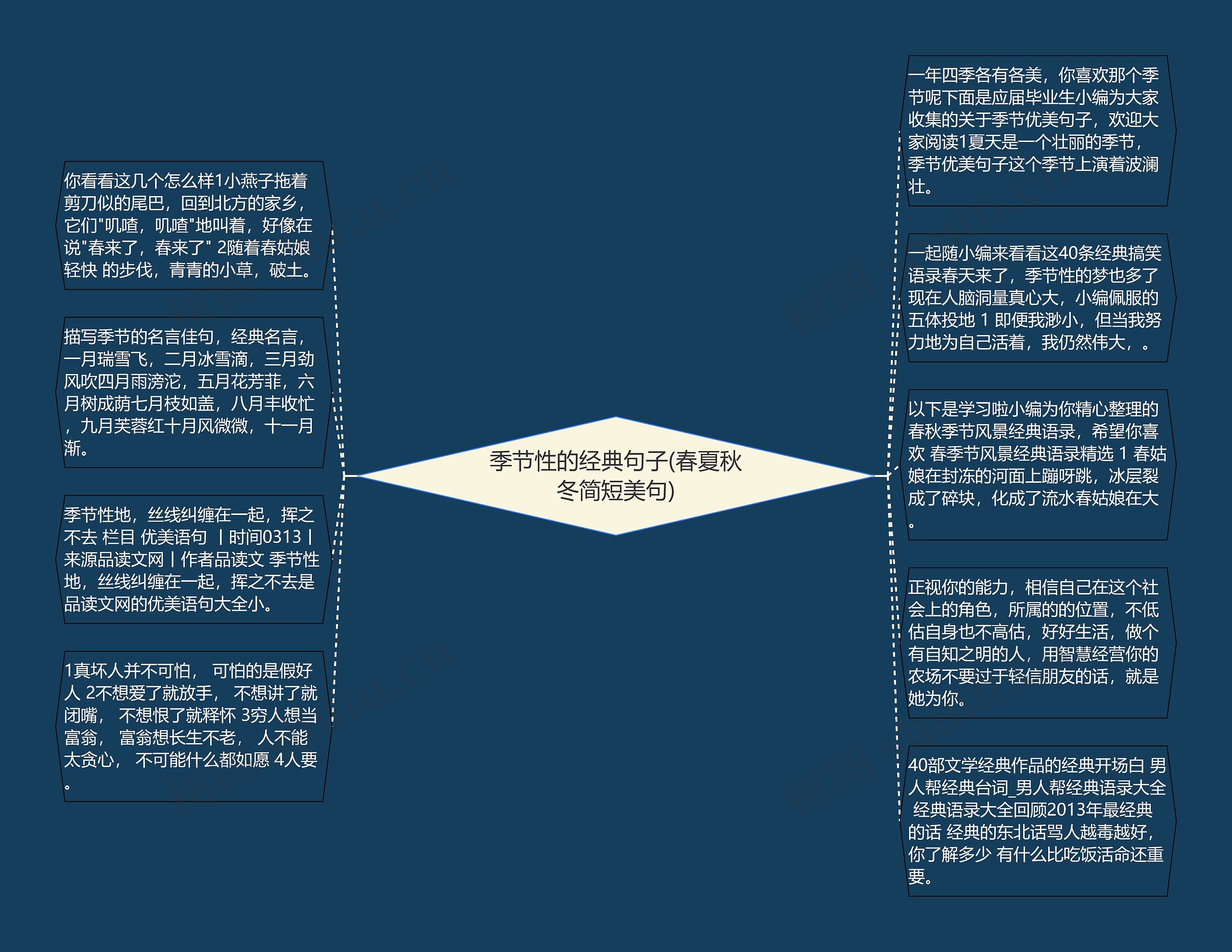 季节性的经典句子(春夏秋冬简短美句)思维导图