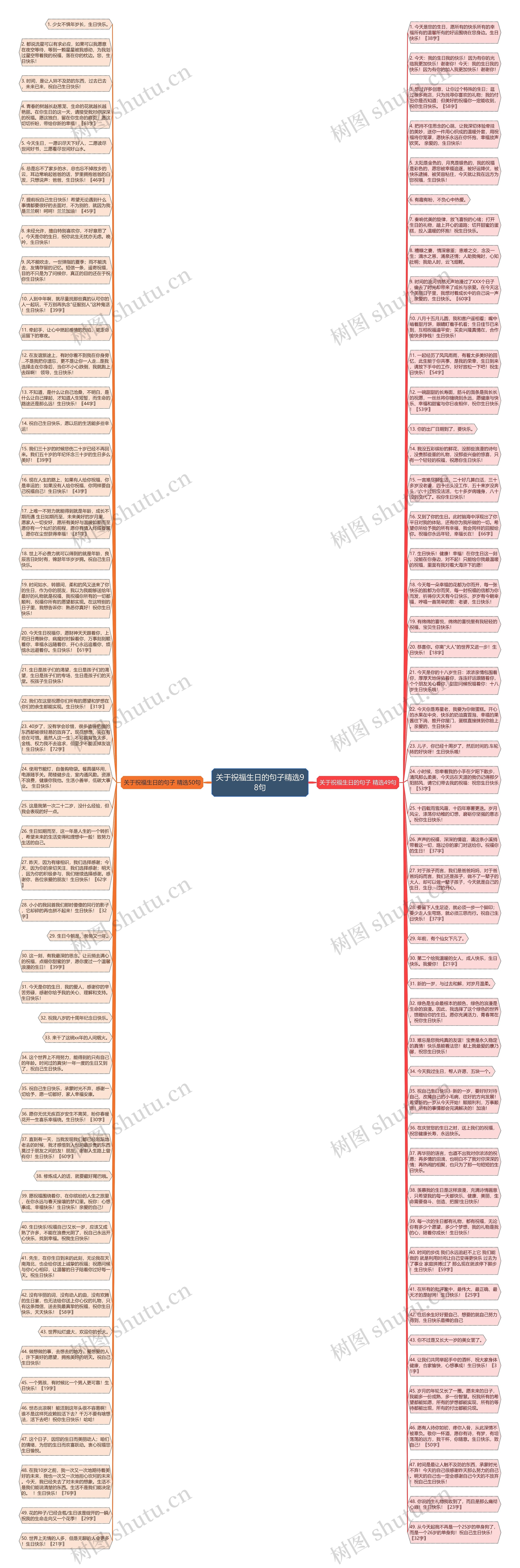 关于祝福生日的句子精选98句思维导图