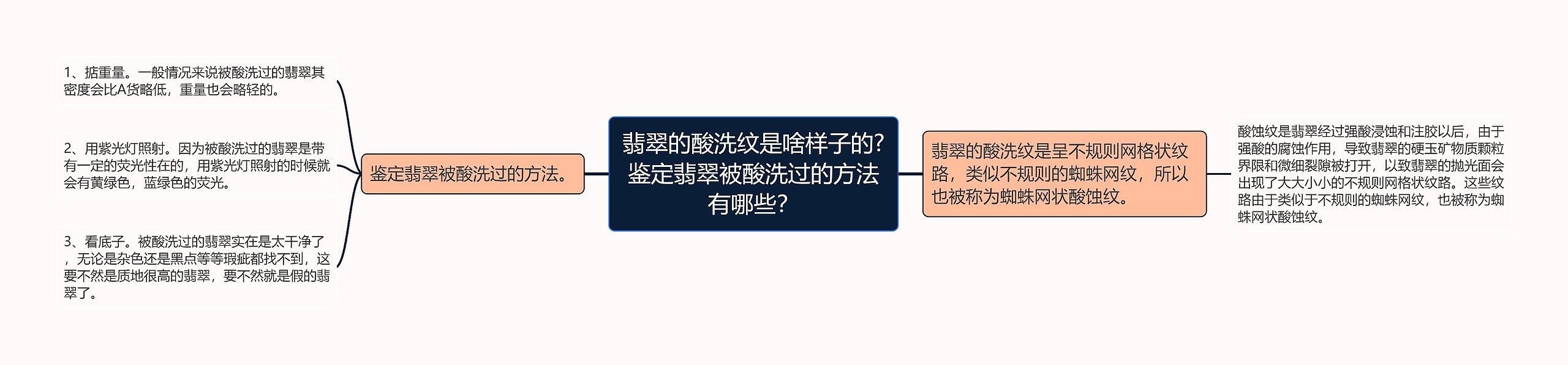 翡翠的酸洗纹是啥样子的?鉴定翡翠被酸洗过的方法有哪些？思维导图