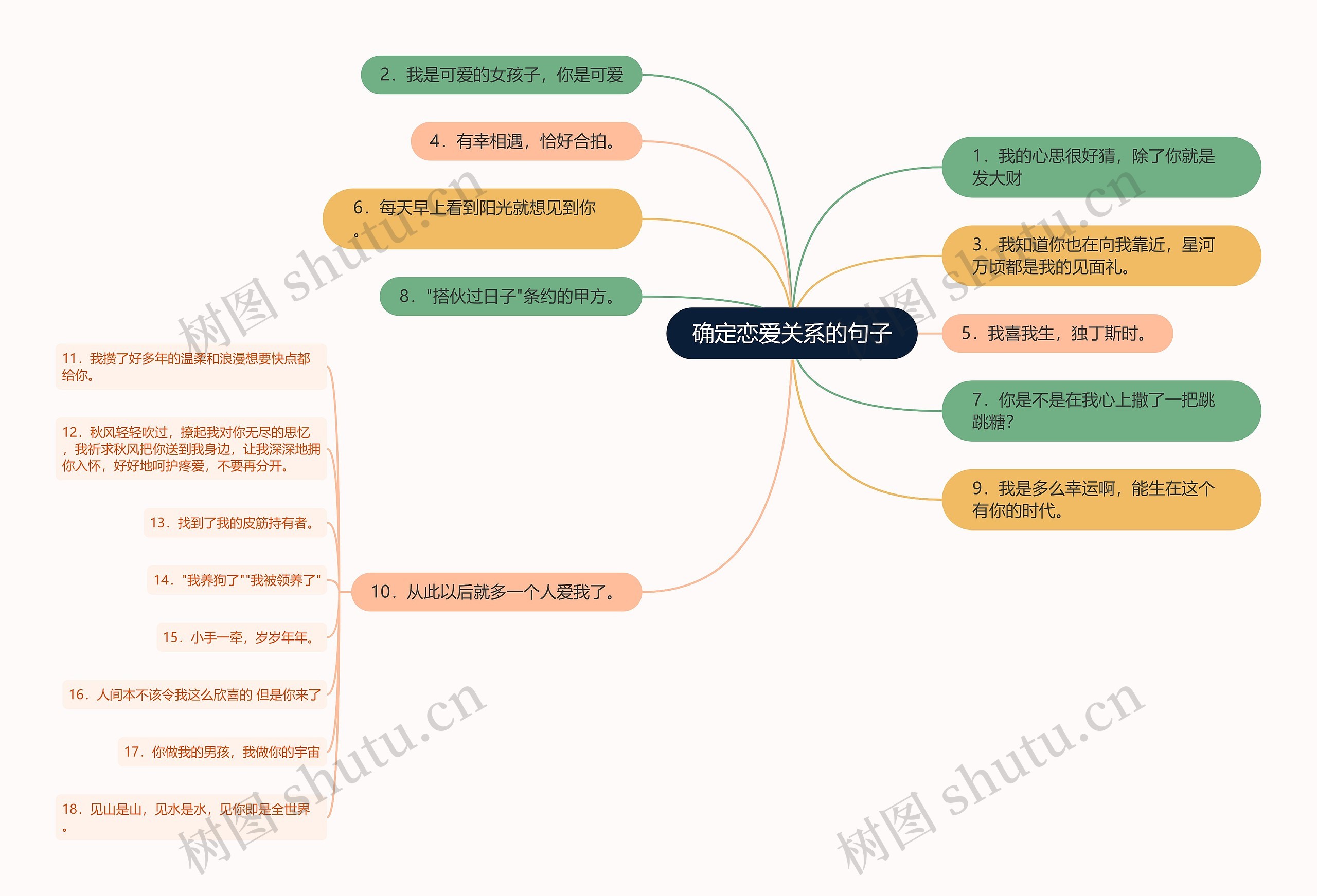 确定恋爱关系的句子思维导图