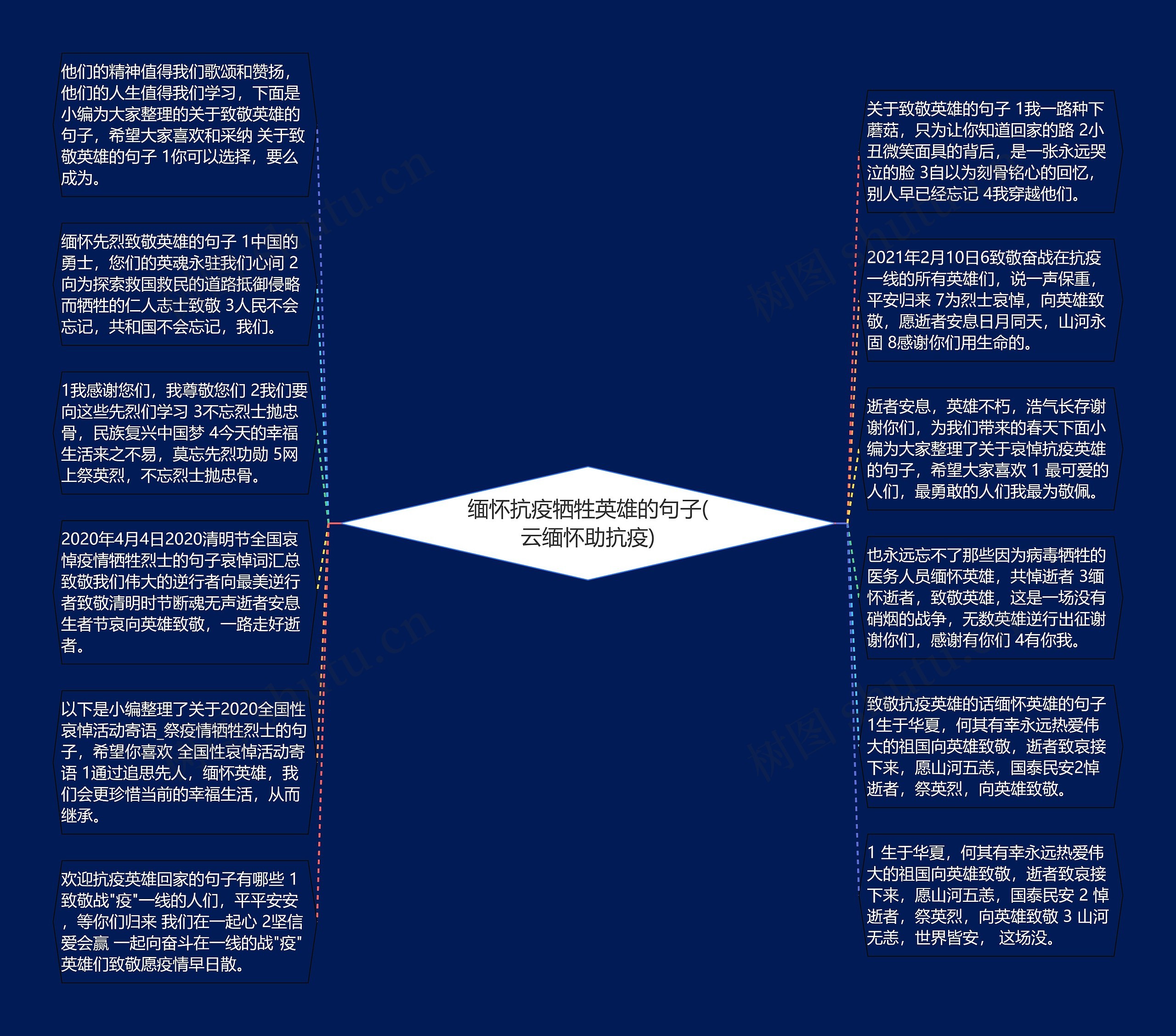 缅怀抗疫牺牲英雄的句子(云缅怀助抗疫)思维导图