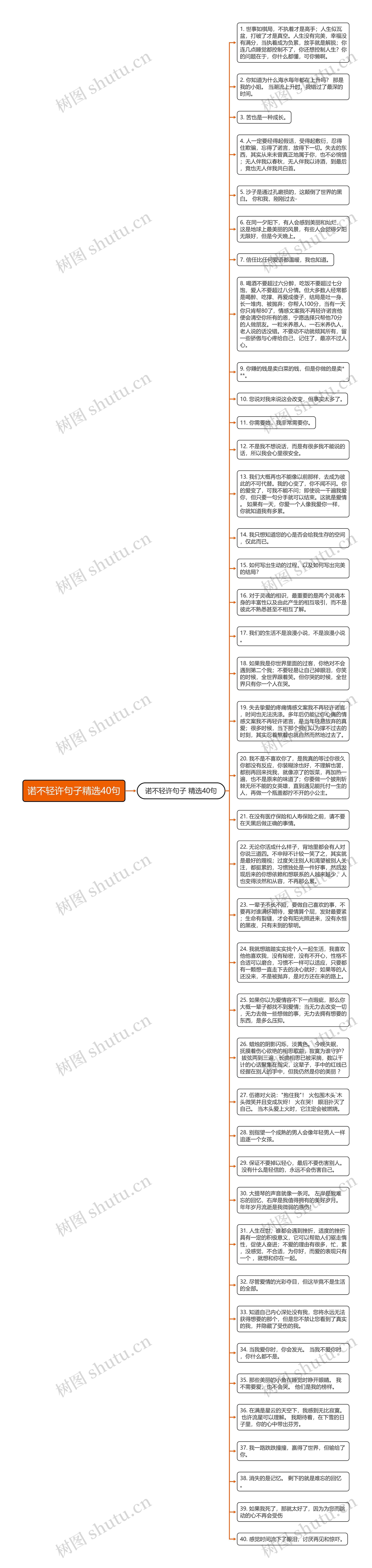 诺不轻许句子精选40句思维导图