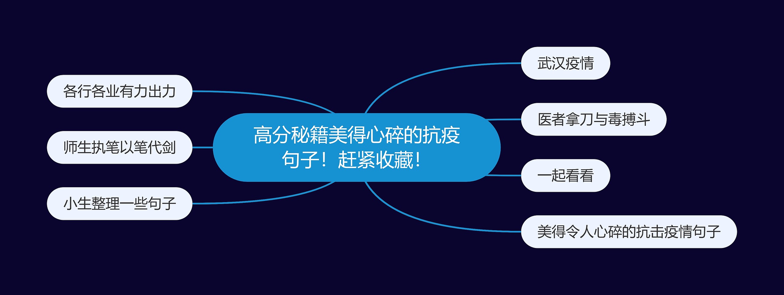 高分秘籍美得心碎的抗疫句子！赶紧收藏！思维导图