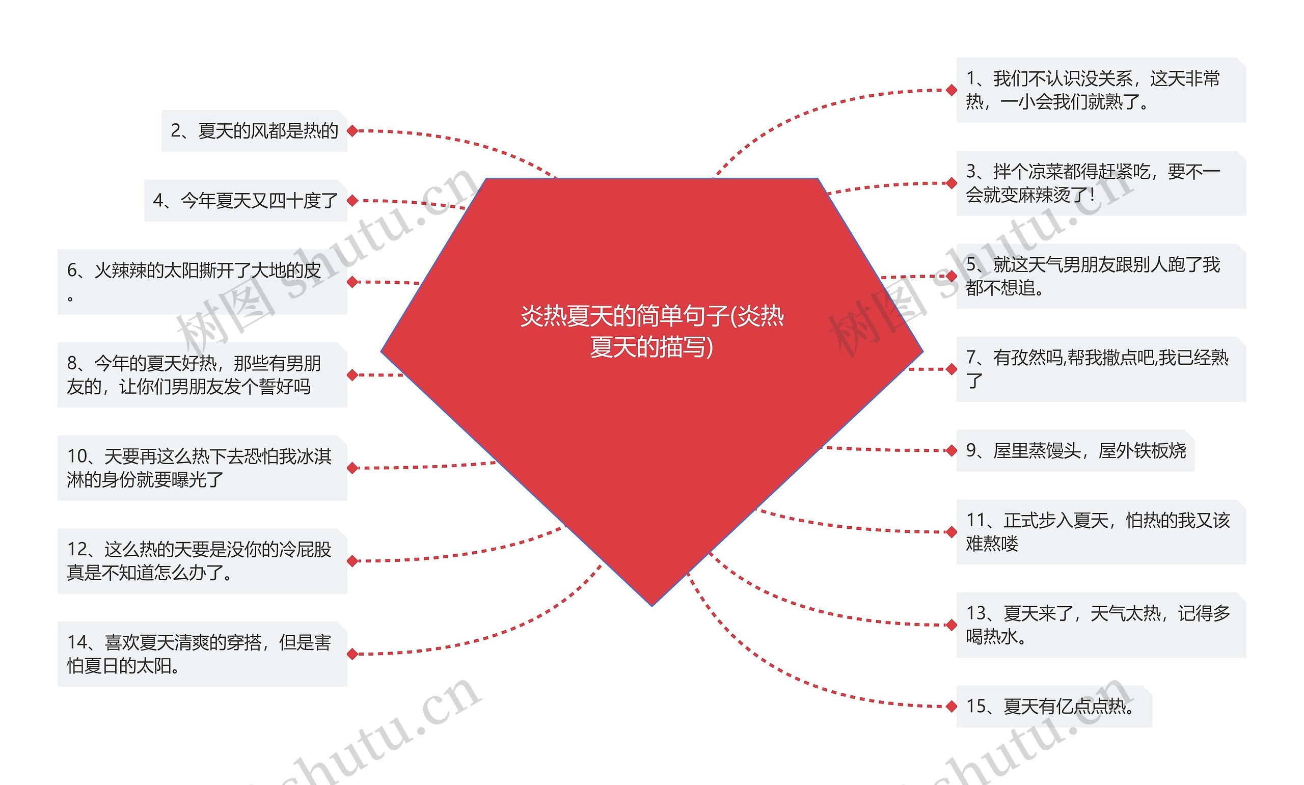 炎热夏天的简单句子(炎热夏天的描写)思维导图